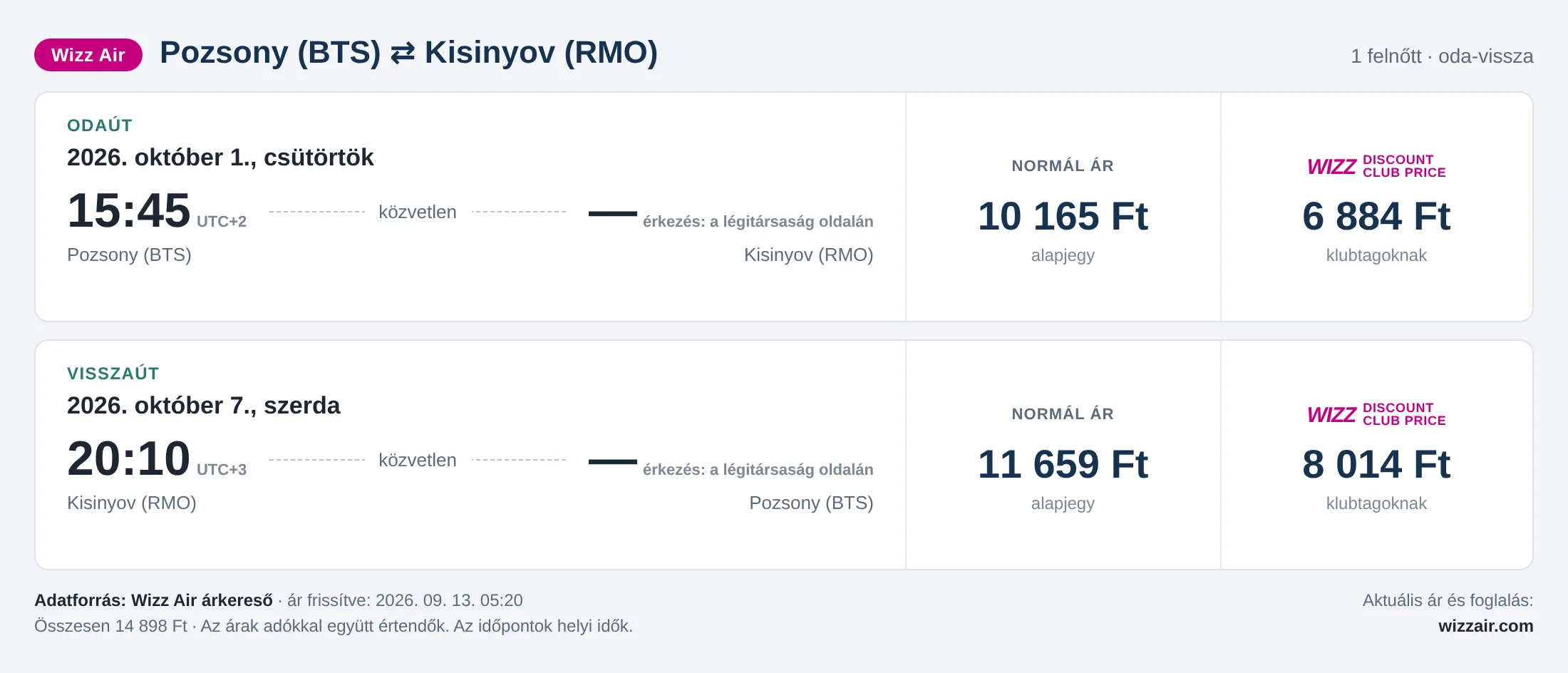 Repülőjegy Kisinyovba Pozsonyból – árkártya: 14 898 Ft oda-vissza, Wizz Air