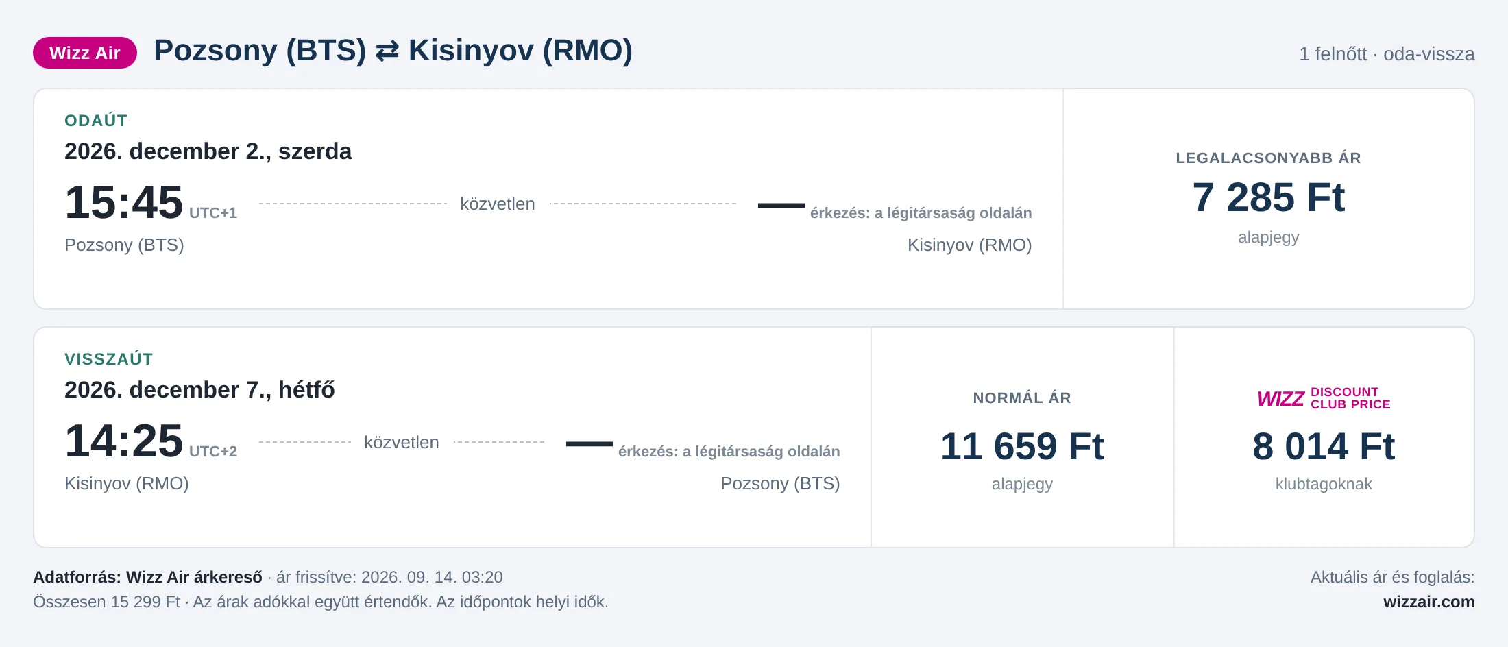 Repülőjegy Kisinyovba Pozsonyból – árkártya: 15 299 Ft oda-vissza, Wizz Air