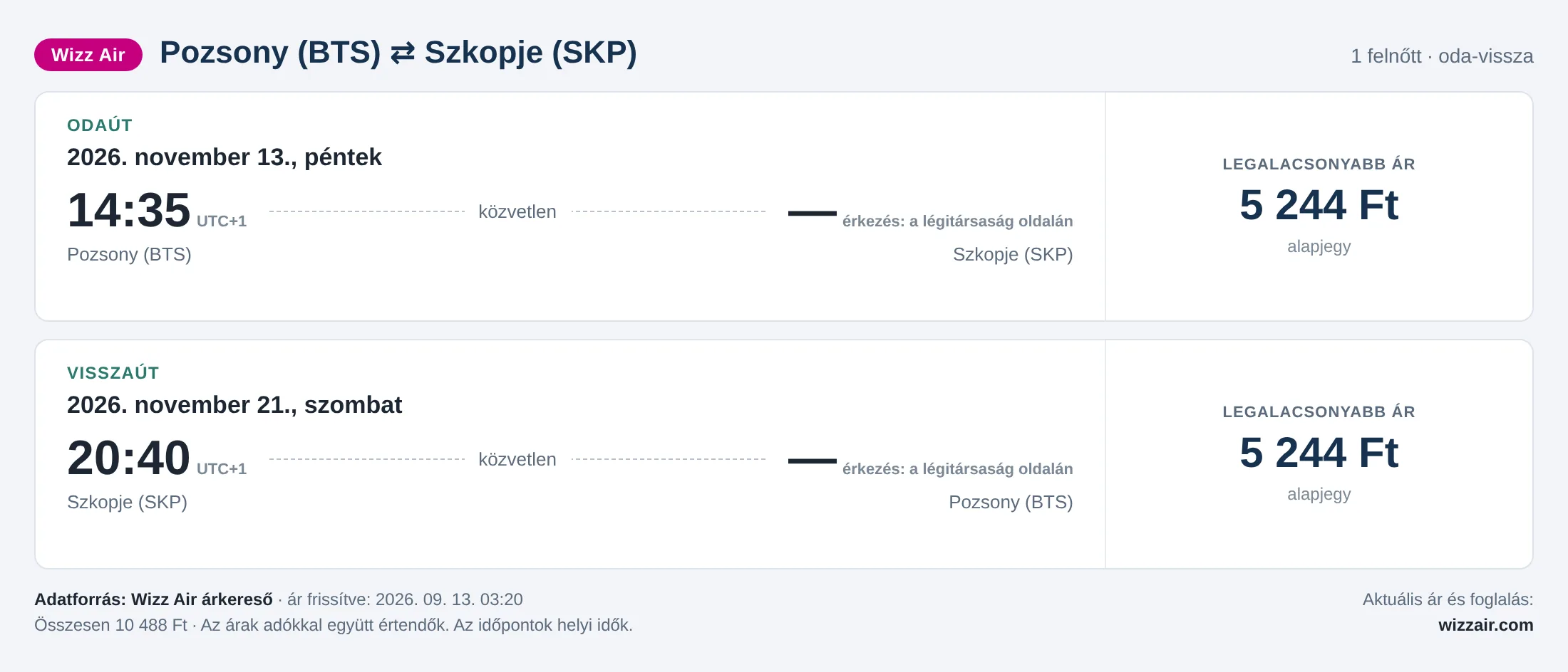 Repülőjegy Szkopjéba Pozsonyból – árkártya: 10 488 Ft oda-vissza, Wizz Air
