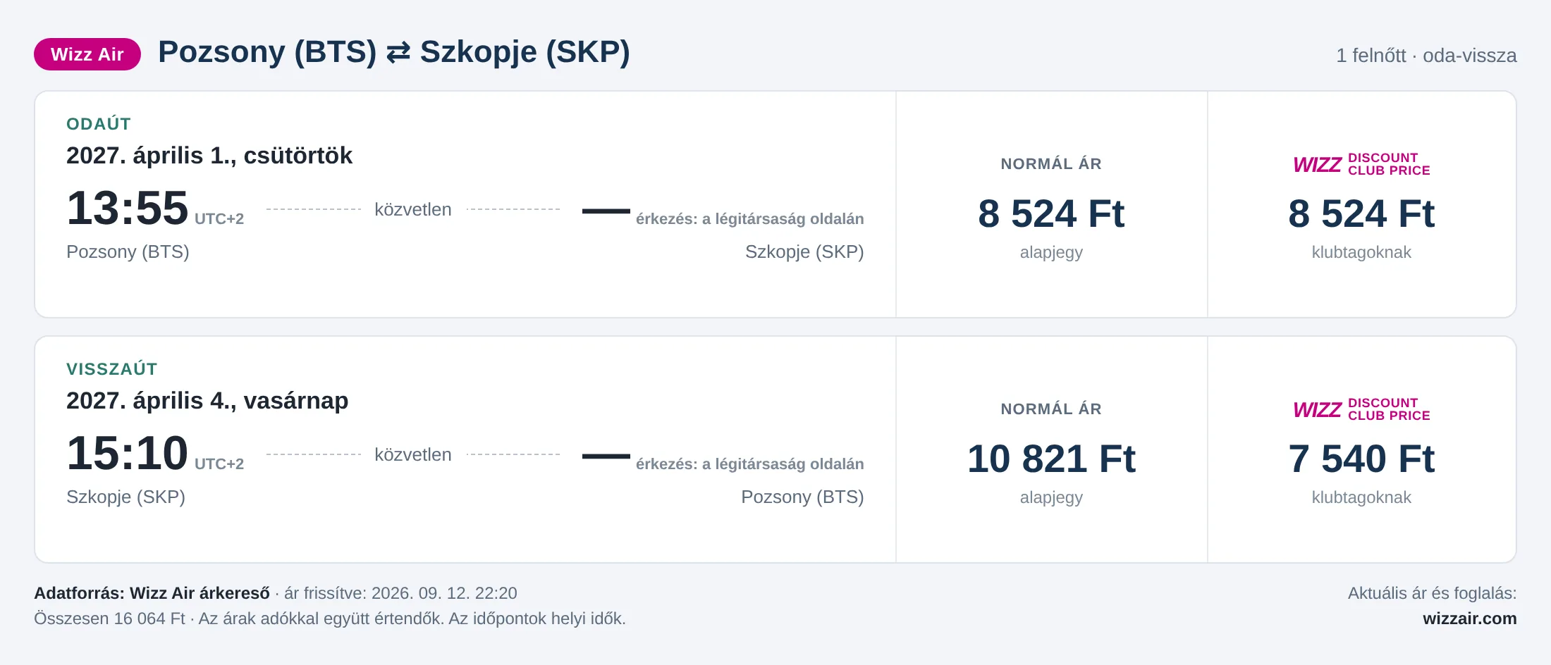 Repülőjegy Szkopjéba Pozsonyból – árkártya: 16 064 Ft oda-vissza, Wizz Air