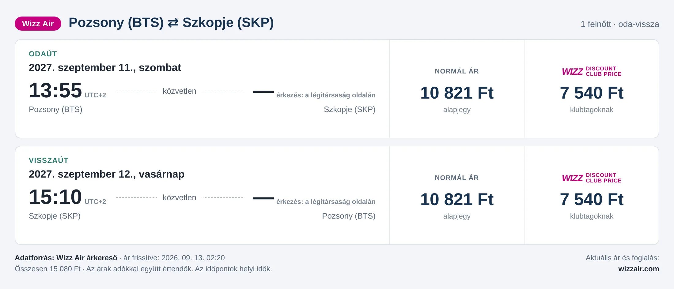 Repülőjegy Szkopjéba Pozsonyból – árkártya: 15 080 Ft oda-vissza, Wizz Air
