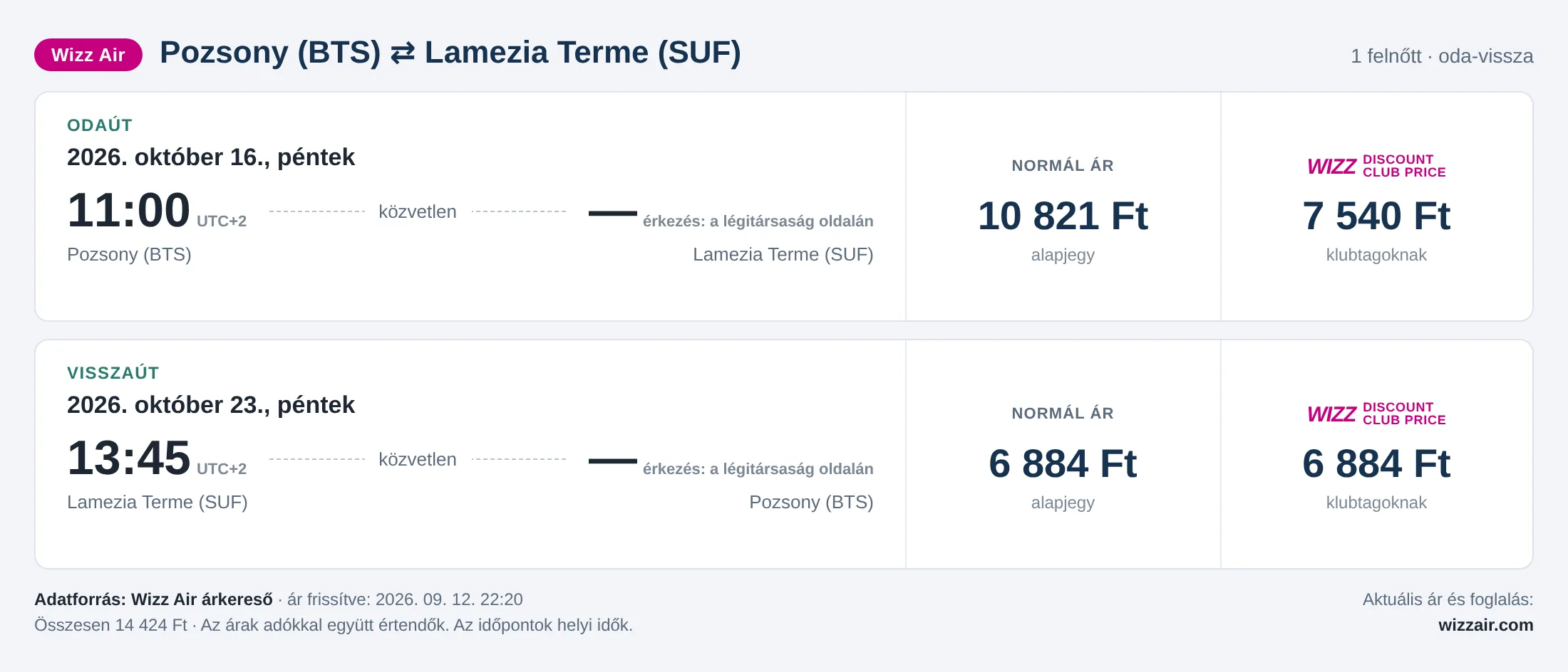 Repülőjegy Lamezia Termébe Pozsonyból – árkártya: 14 424 Ft oda-vissza, Wizz Air