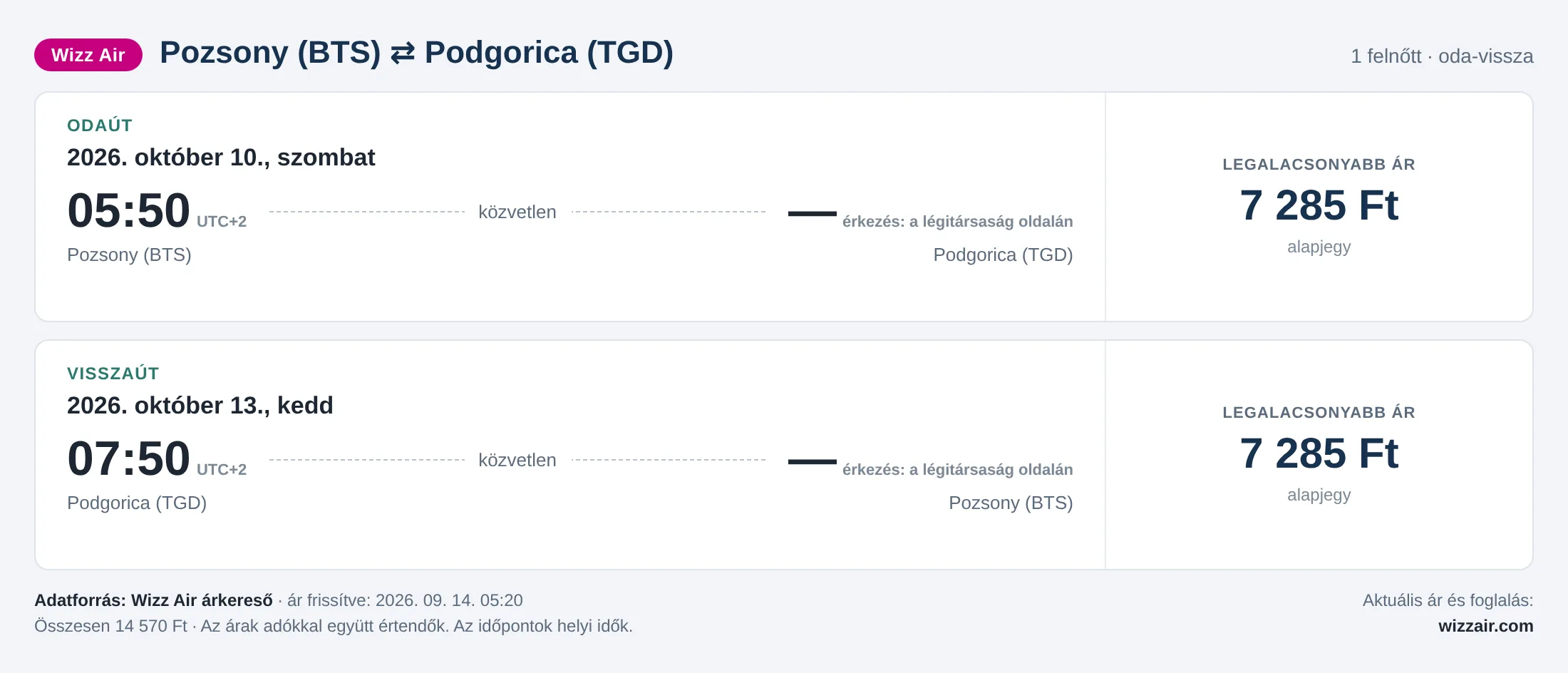 Repülőjegy Podgoricába Pozsonyból – árkártya: 14 570 Ft oda-vissza, Wizz Air