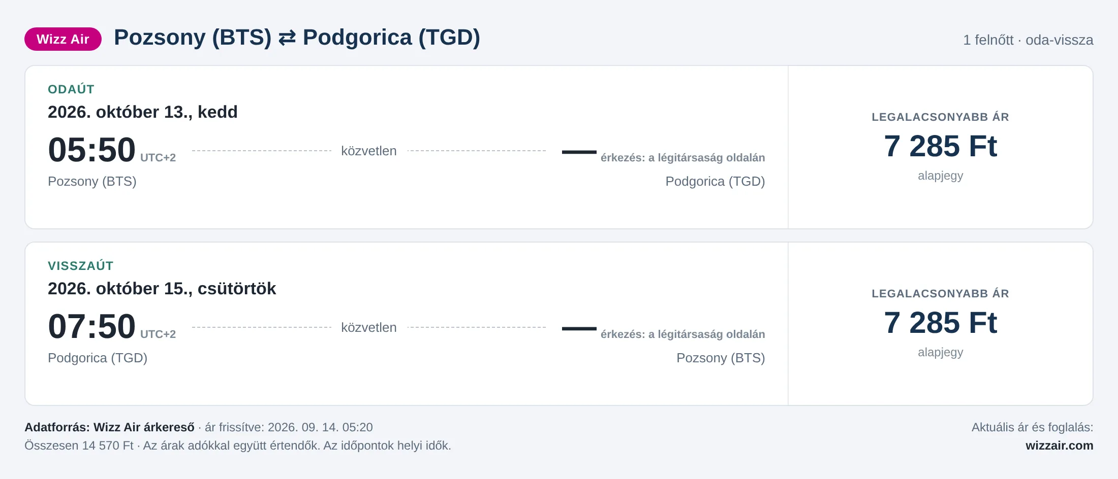 Repülőjegy Podgoricába Pozsonyból – árkártya: 14 570 Ft oda-vissza, Wizz Air