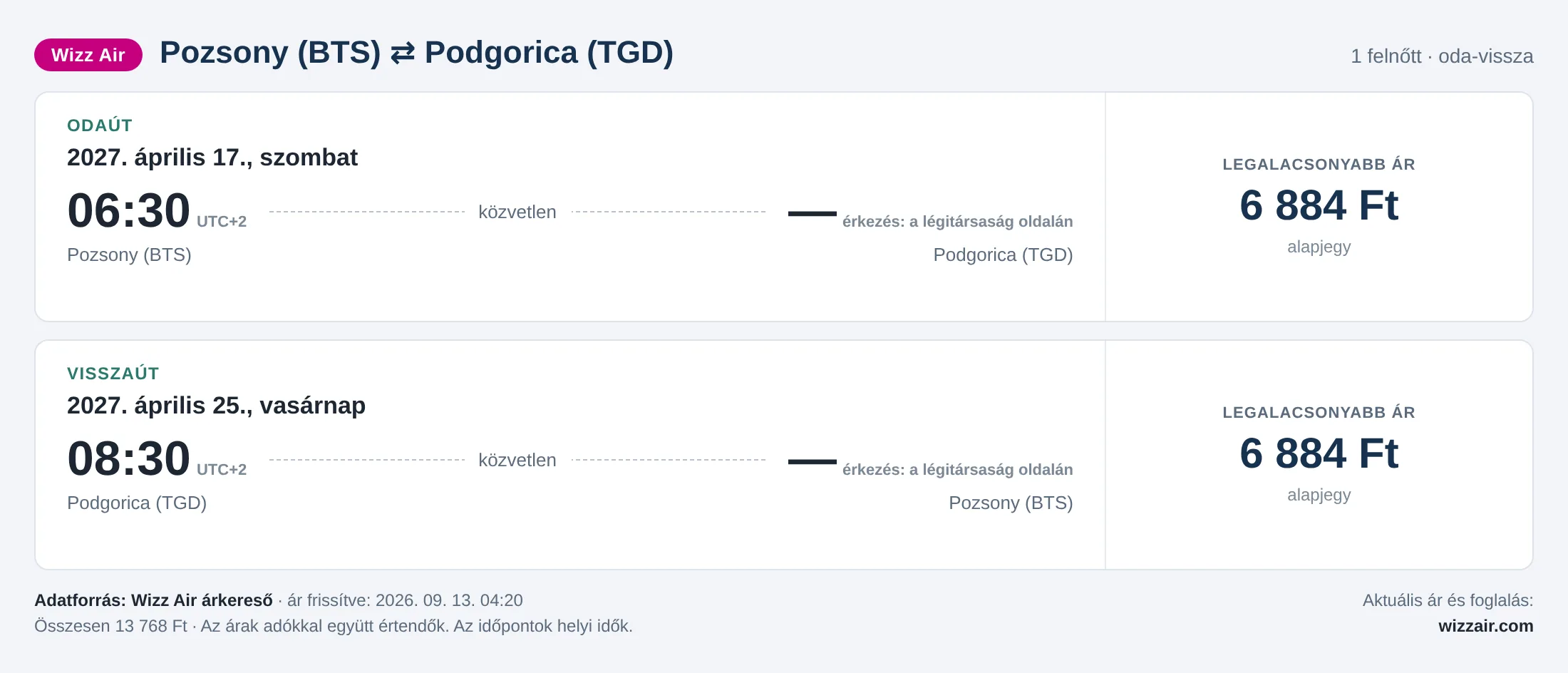 Repülőjegy Podgoricába Pozsonyból – árkártya: 13 768 Ft oda-vissza, Wizz Air