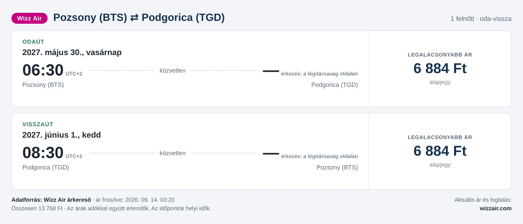Repülőjegy Podgoricába Pozsonyból – árkártya: 13 768 Ft oda-vissza, Wizz Air