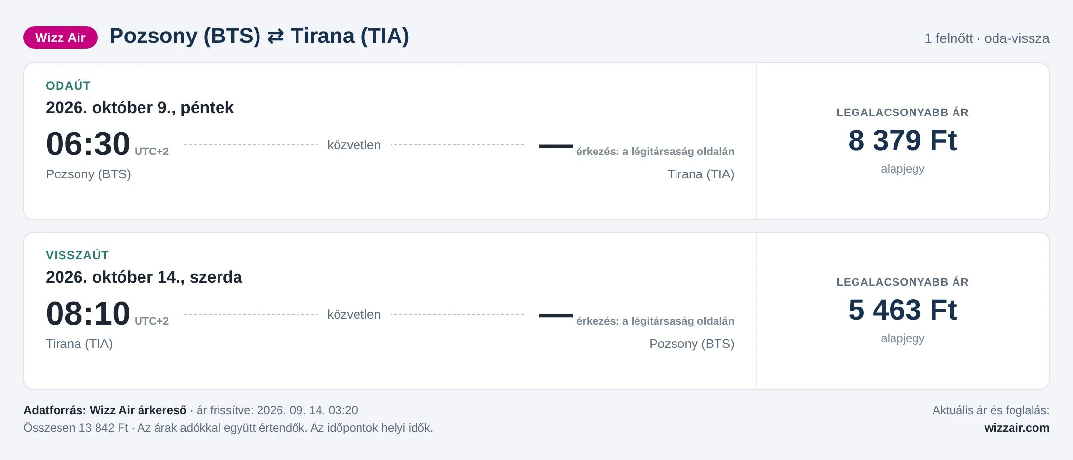Repülőjegy Tiranába Pozsonyból – árkártya: 13 842 Ft oda-vissza, Wizz Air