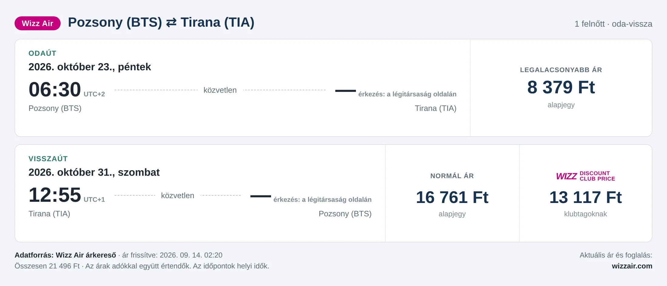 Repülőjegy Tiranába Pozsonyból – árkártya: 21 496 Ft oda-vissza, Wizz Air