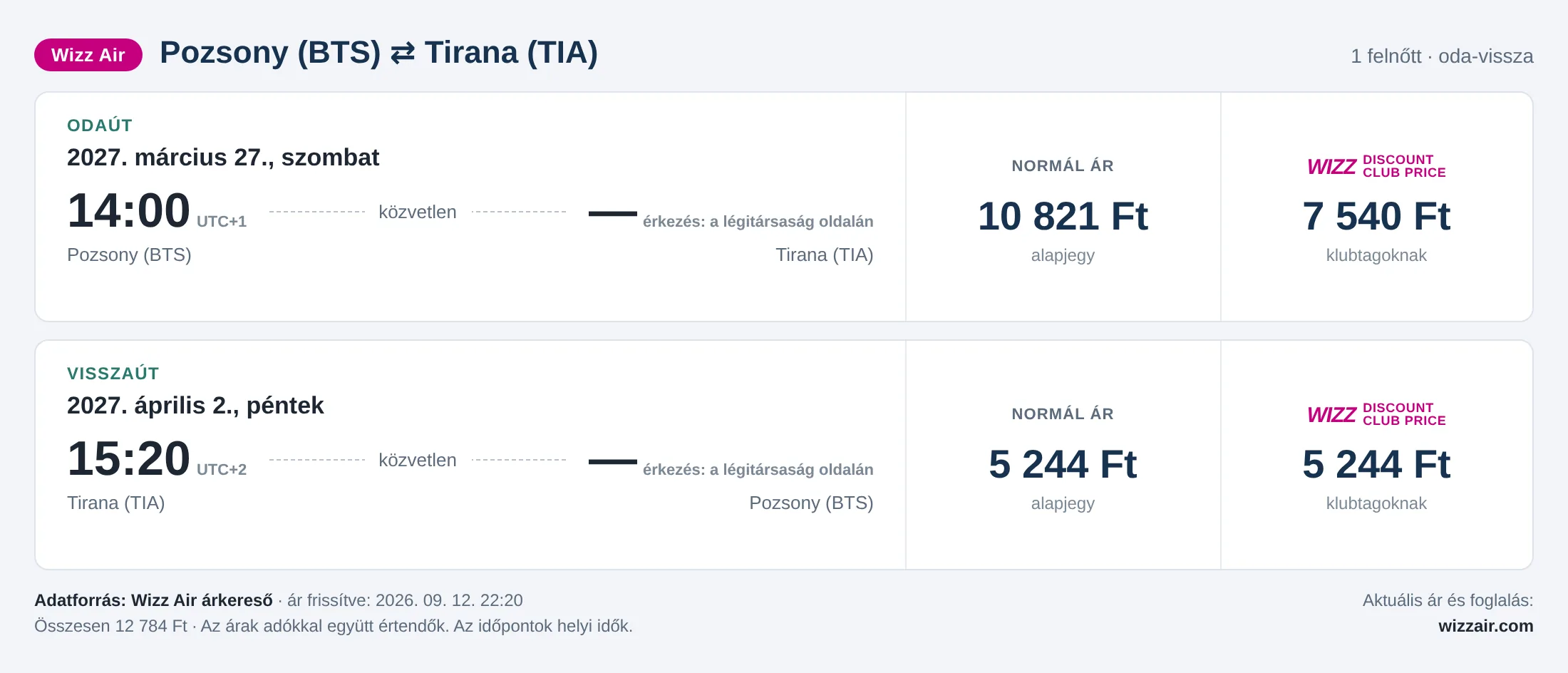 Repülőjegy Tiranába Pozsonyból – árkártya: 12 784 Ft oda-vissza, Wizz Air