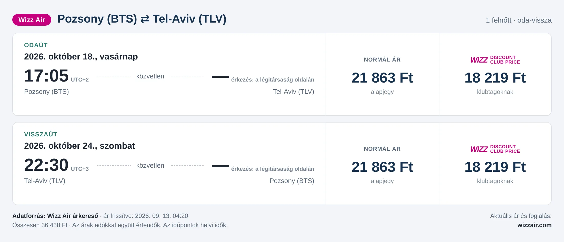 Repülőjegy Tel-Avivba Pozsonyból – árkártya: 36 438 Ft oda-vissza, Wizz Air