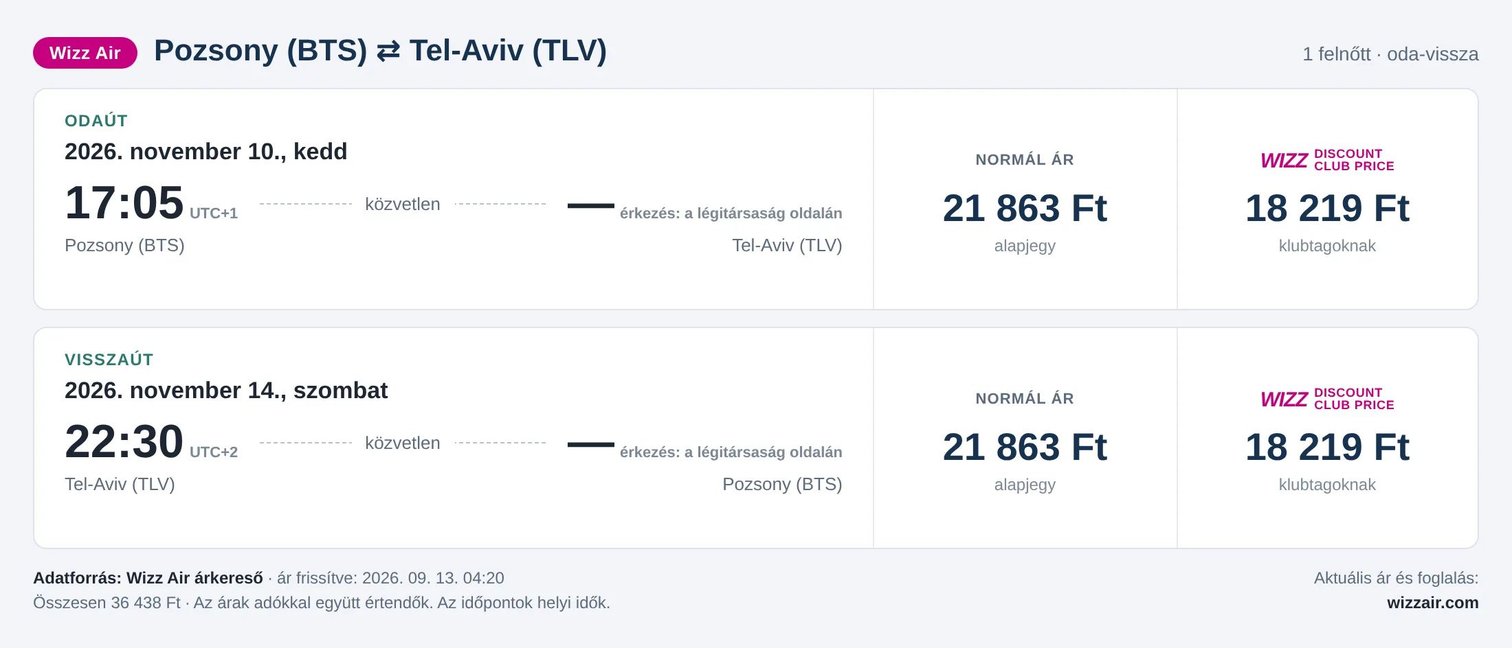 Repülőjegy Tel-Avivba Pozsonyból – árkártya: 36 438 Ft oda-vissza, Wizz Air