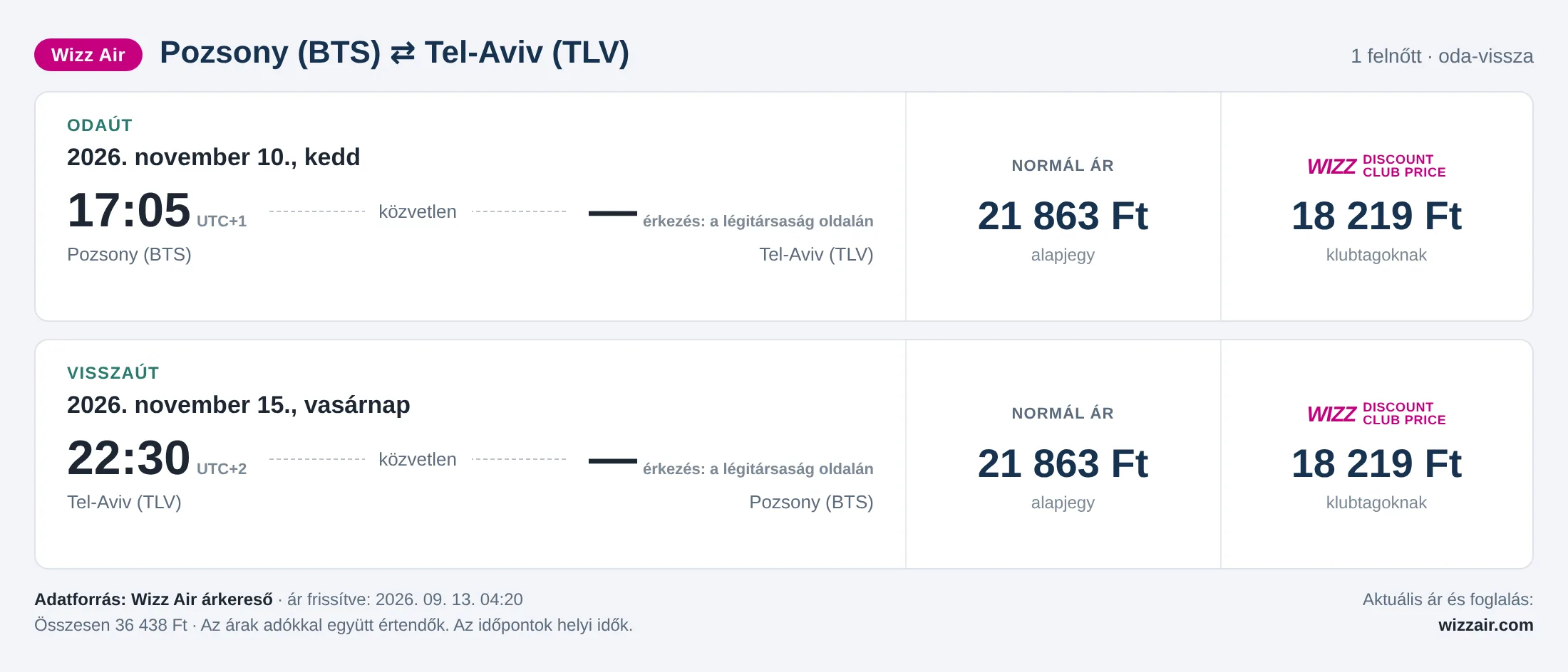 Repülőjegy Tel-Avivba Pozsonyból – árkártya: 36 438 Ft oda-vissza, Wizz Air