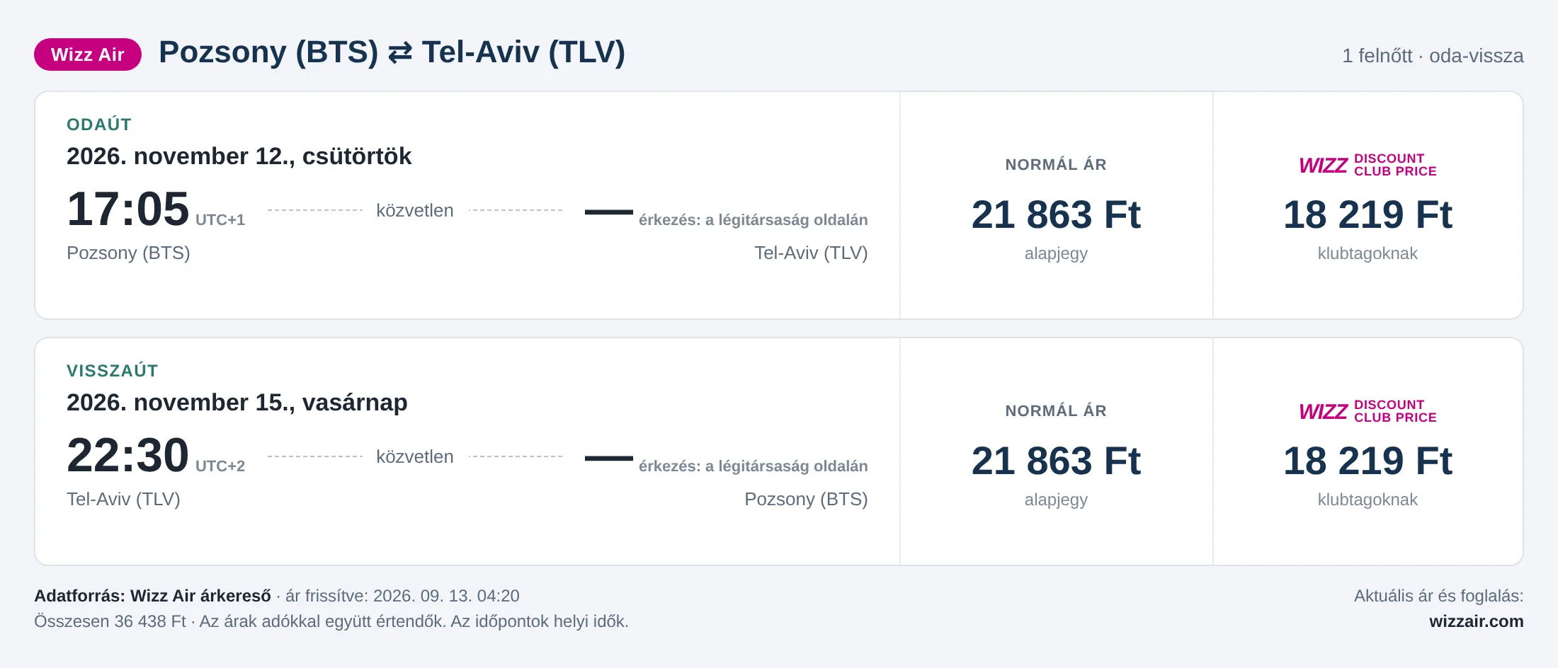 Repülőjegy Tel-Avivba Pozsonyból – árkártya: 36 438 Ft oda-vissza, Wizz Air