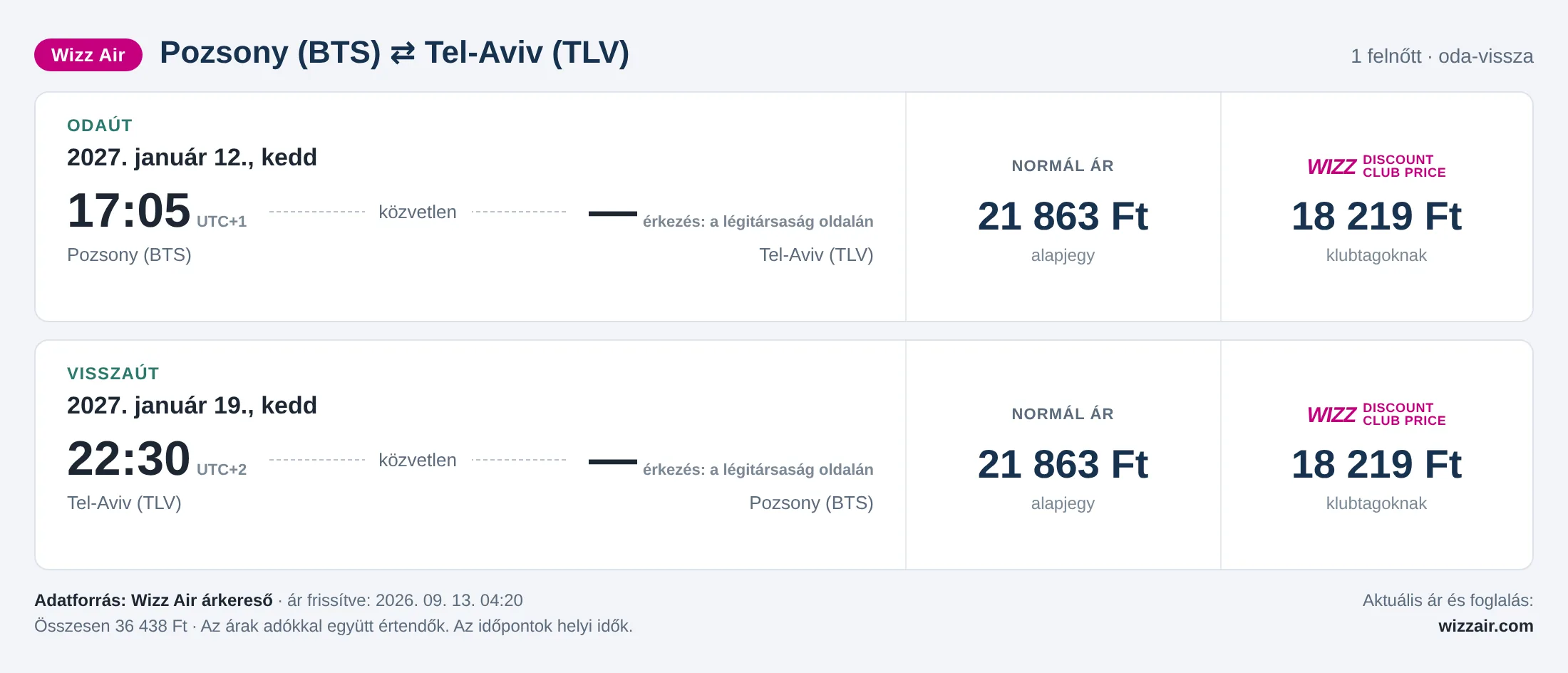 Repülőjegy Tel-Avivba Pozsonyból – árkártya: 36 438 Ft oda-vissza, Wizz Air