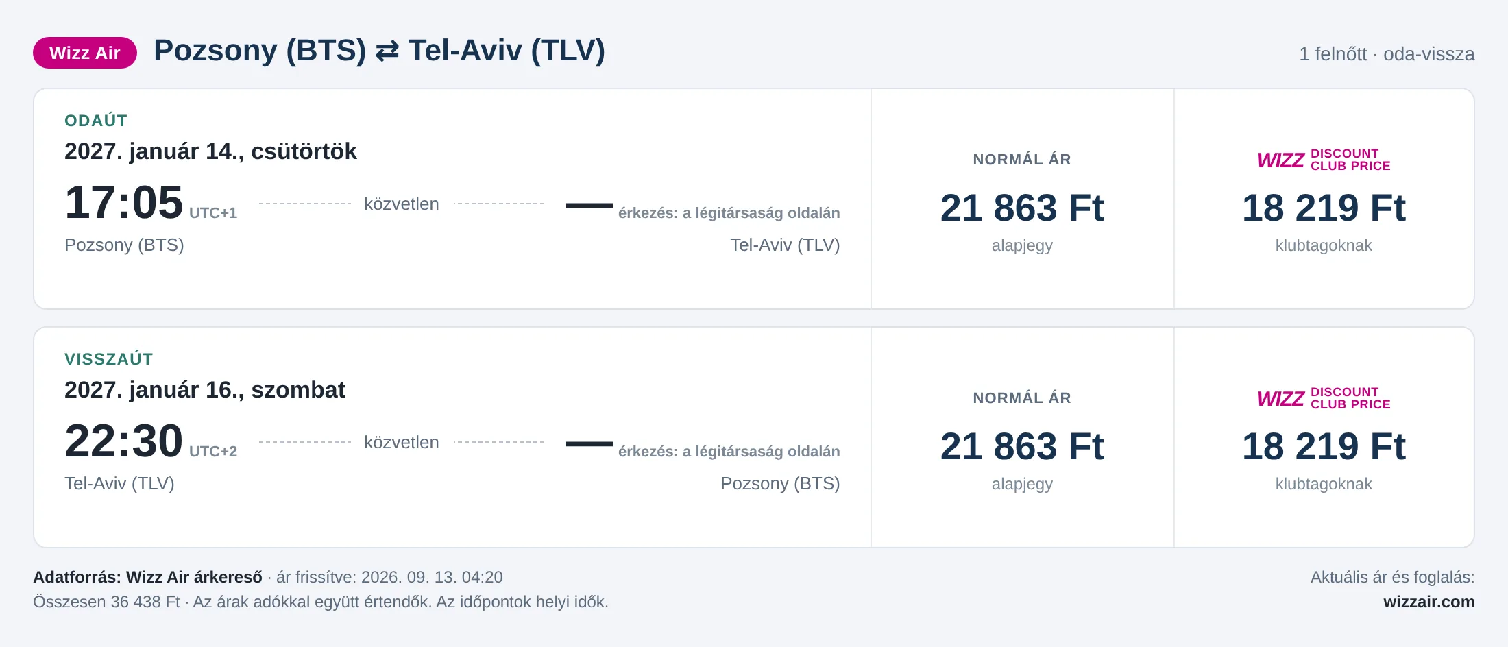 Repülőjegy Tel-Avivba Pozsonyból – árkártya: 36 438 Ft oda-vissza, Wizz Air