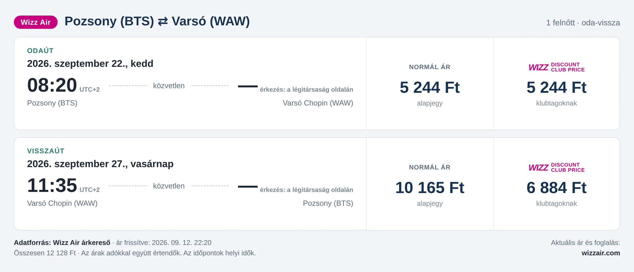 Repülőjegy Varsóba Pozsonyból – árkártya: 12 128 Ft oda-vissza, Wizz Air