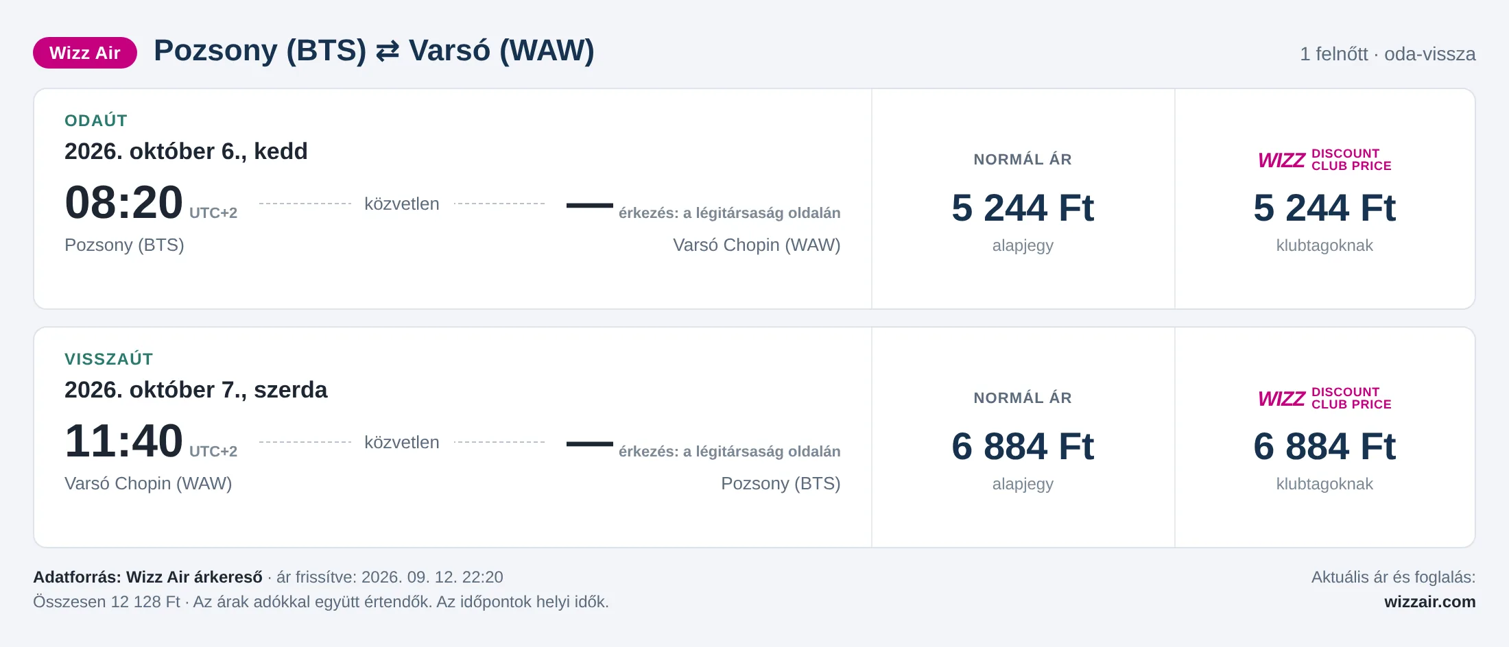 Repülőjegy Varsóba Pozsonyból – árkártya: 12 128 Ft oda-vissza, Wizz Air