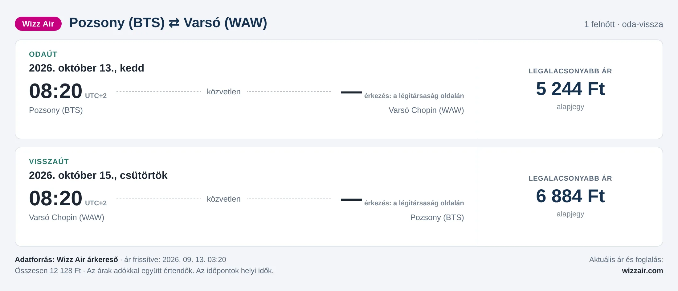 Repülőjegy Varsóba Pozsonyból – árkártya: 12 128 Ft oda-vissza, Wizz Air