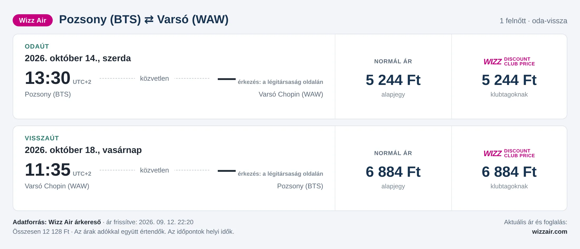 Repülőjegy Varsóba Pozsonyból – árkártya: 12 128 Ft oda-vissza, Wizz Air
