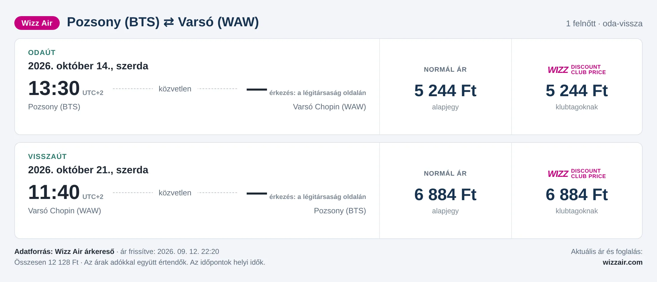 Repülőjegy Varsóba Pozsonyból – árkártya: 12 128 Ft oda-vissza, Wizz Air