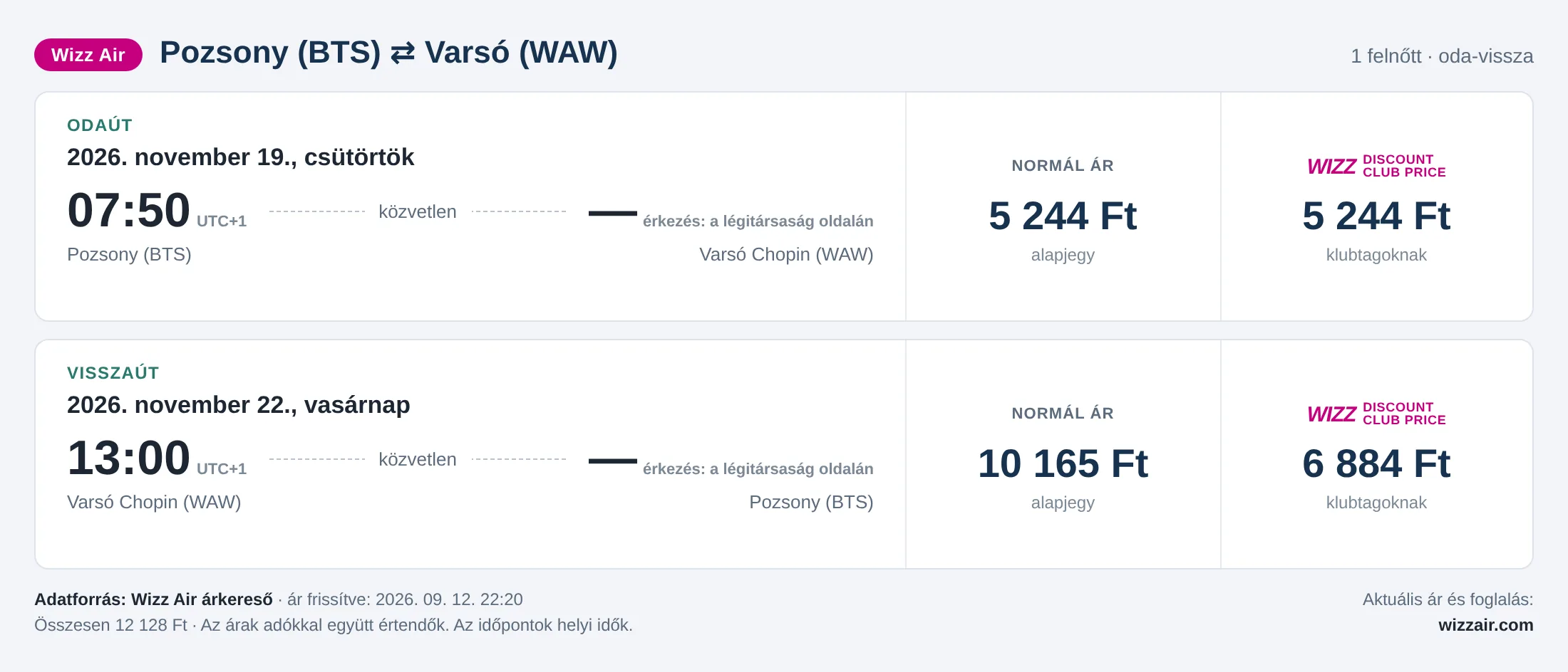 Repülőjegy Varsóba Pozsonyból – árkártya: 12 128 Ft oda-vissza, Wizz Air