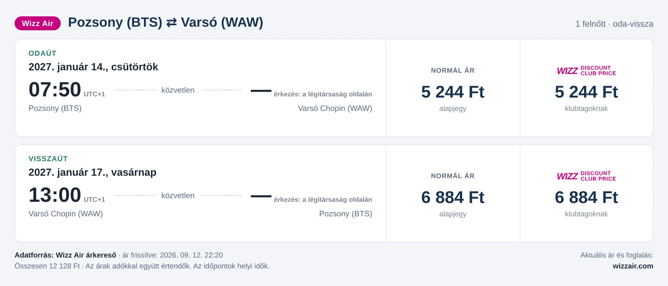 Repülőjegy Varsóba Pozsonyból – árkártya: 12 128 Ft oda-vissza, Wizz Air