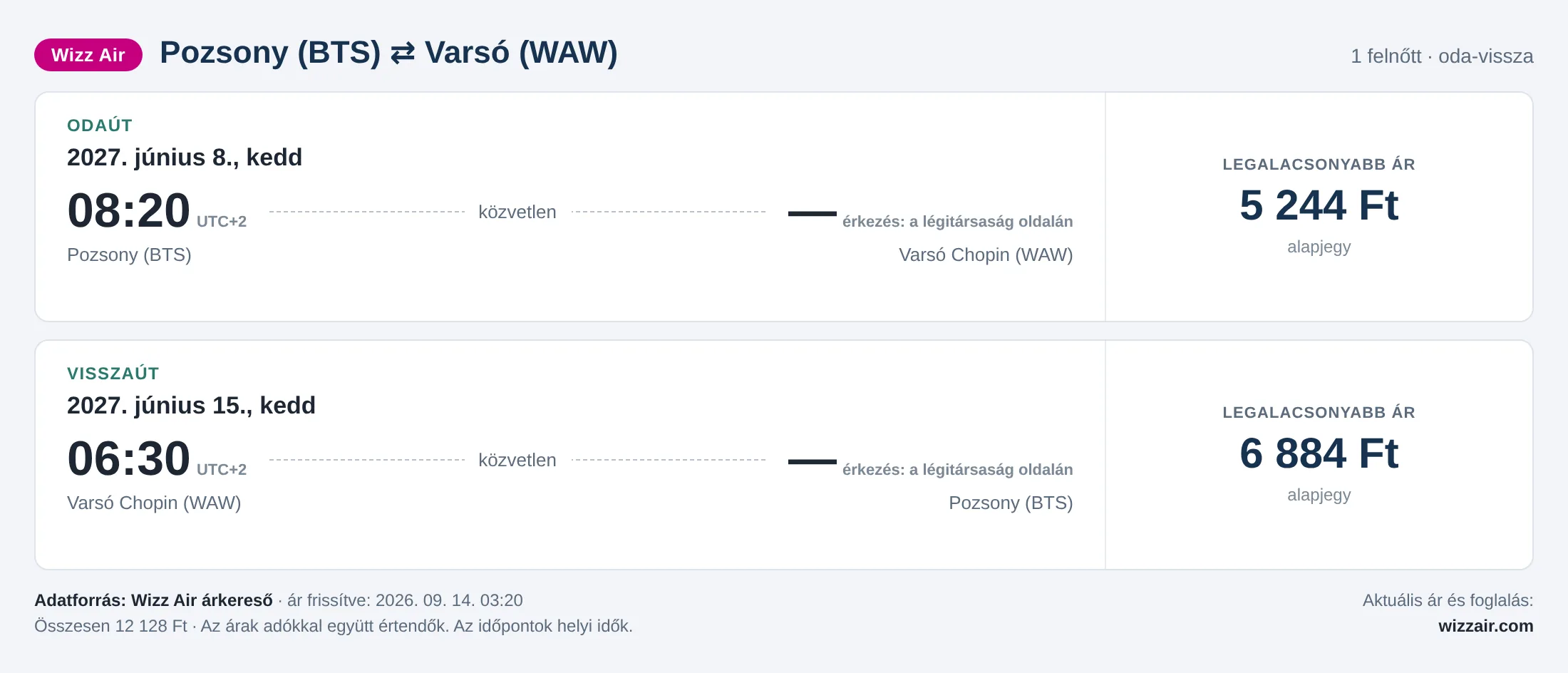 Repülőjegy Varsóba Pozsonyból – árkártya: 12 128 Ft oda-vissza, Wizz Air