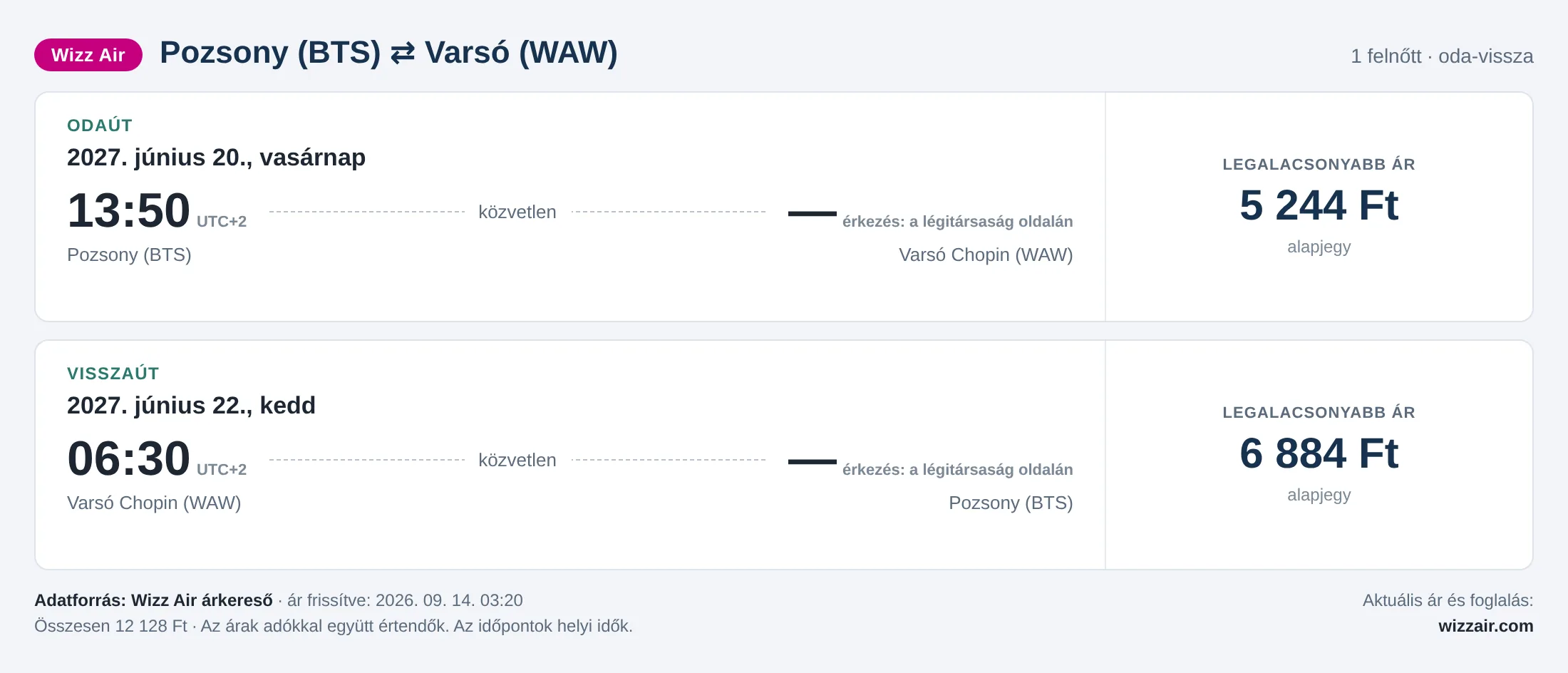 Repülőjegy Varsóba Pozsonyból – árkártya: 12 128 Ft oda-vissza, Wizz Air