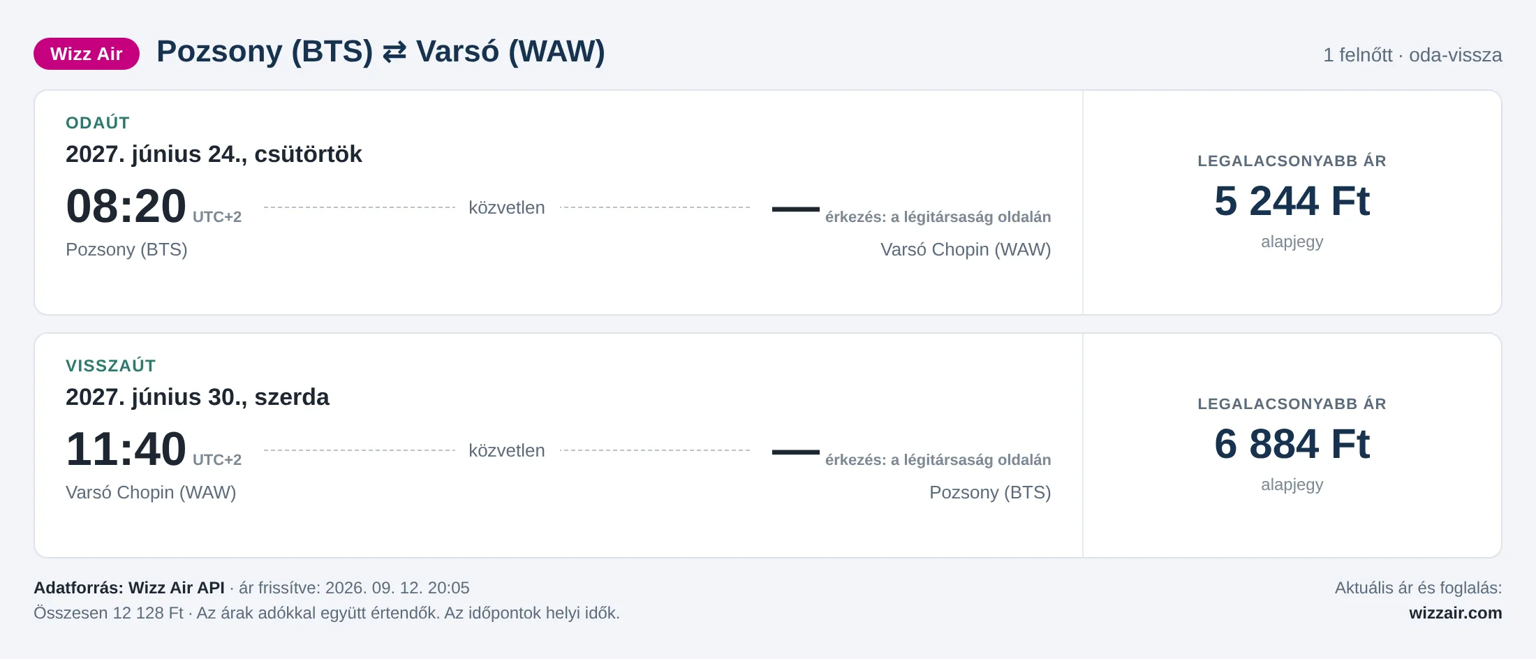 Repülőjegy Varsóba Pozsonyból – árkártya: 12 128 Ft oda-vissza, Wizz Air