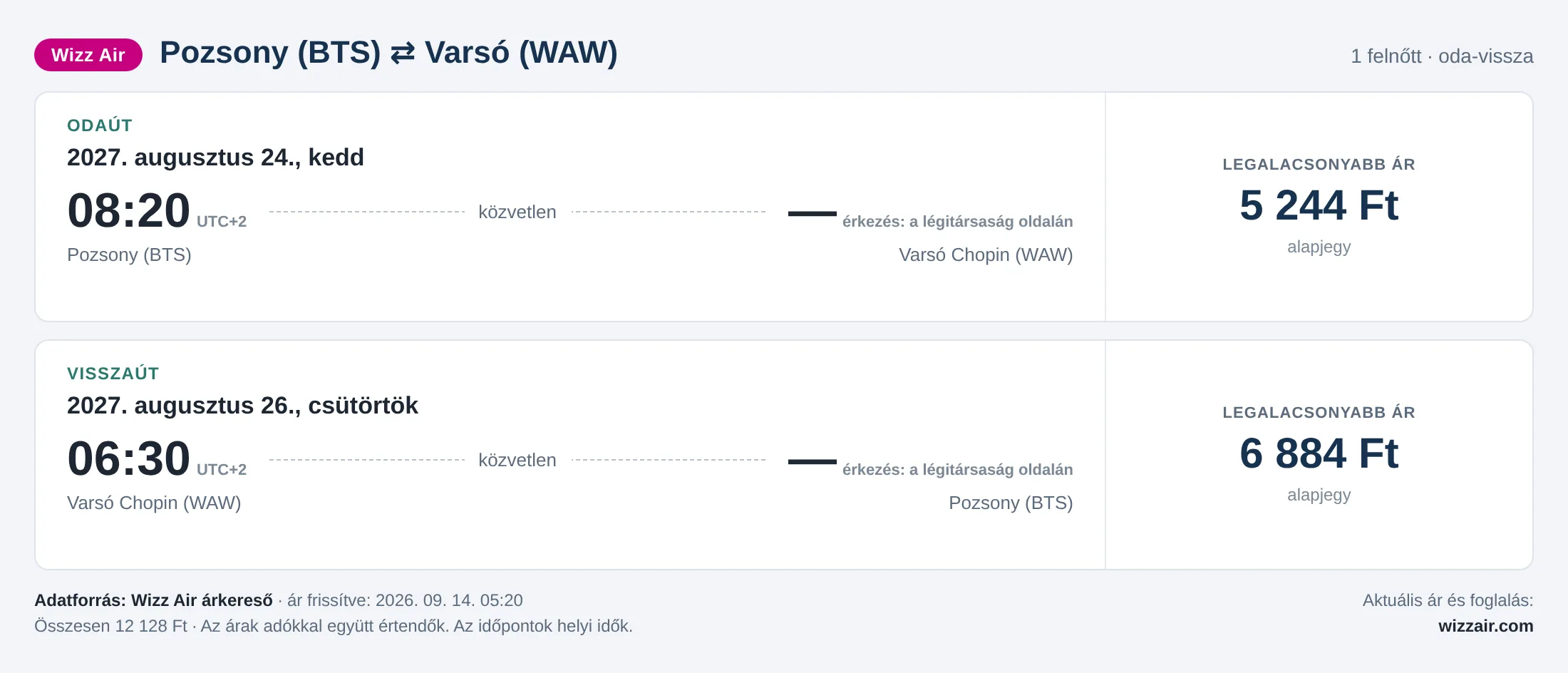 Repülőjegy Varsóba Pozsonyból – árkártya: 12 128 Ft oda-vissza, Wizz Air