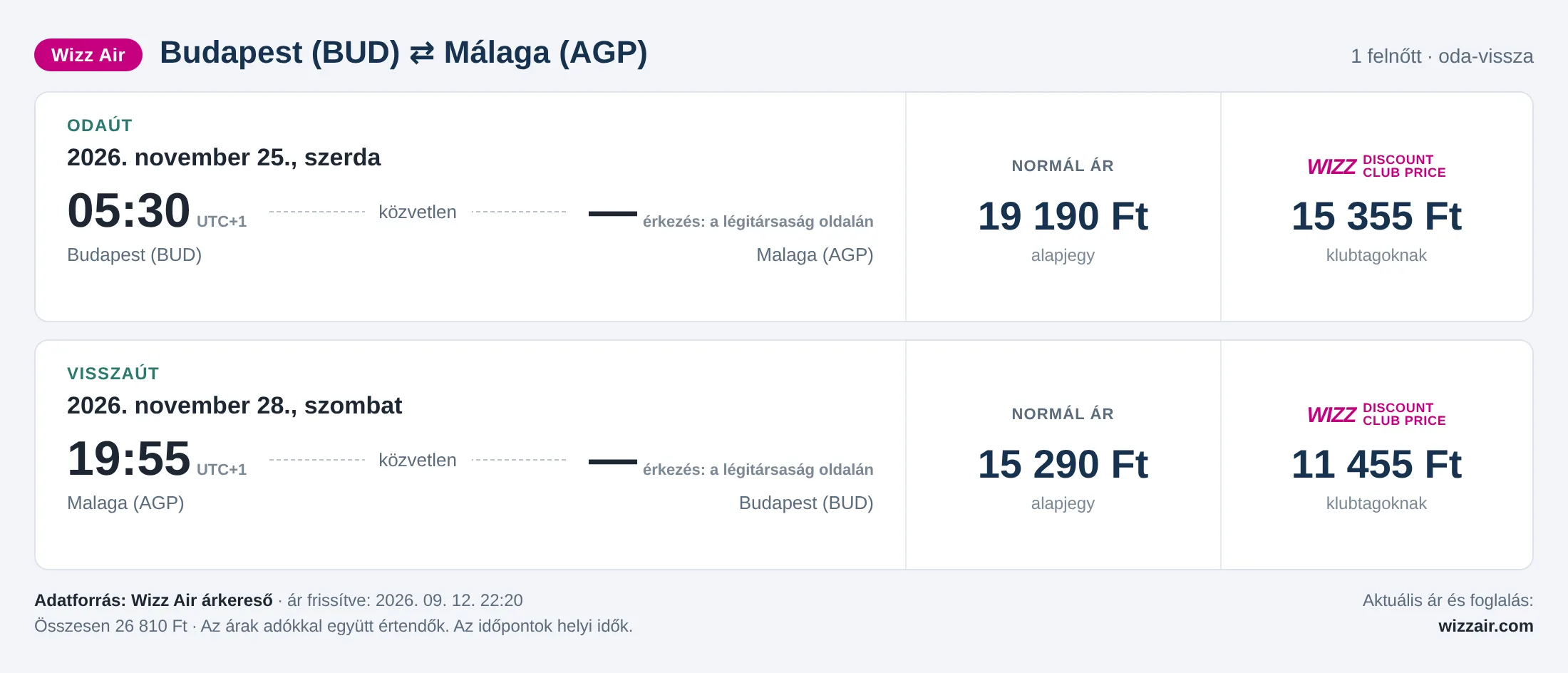 Repülőjegy Málagába Budapestről – árkártya: 26 810 Ft oda-vissza, Wizz Air