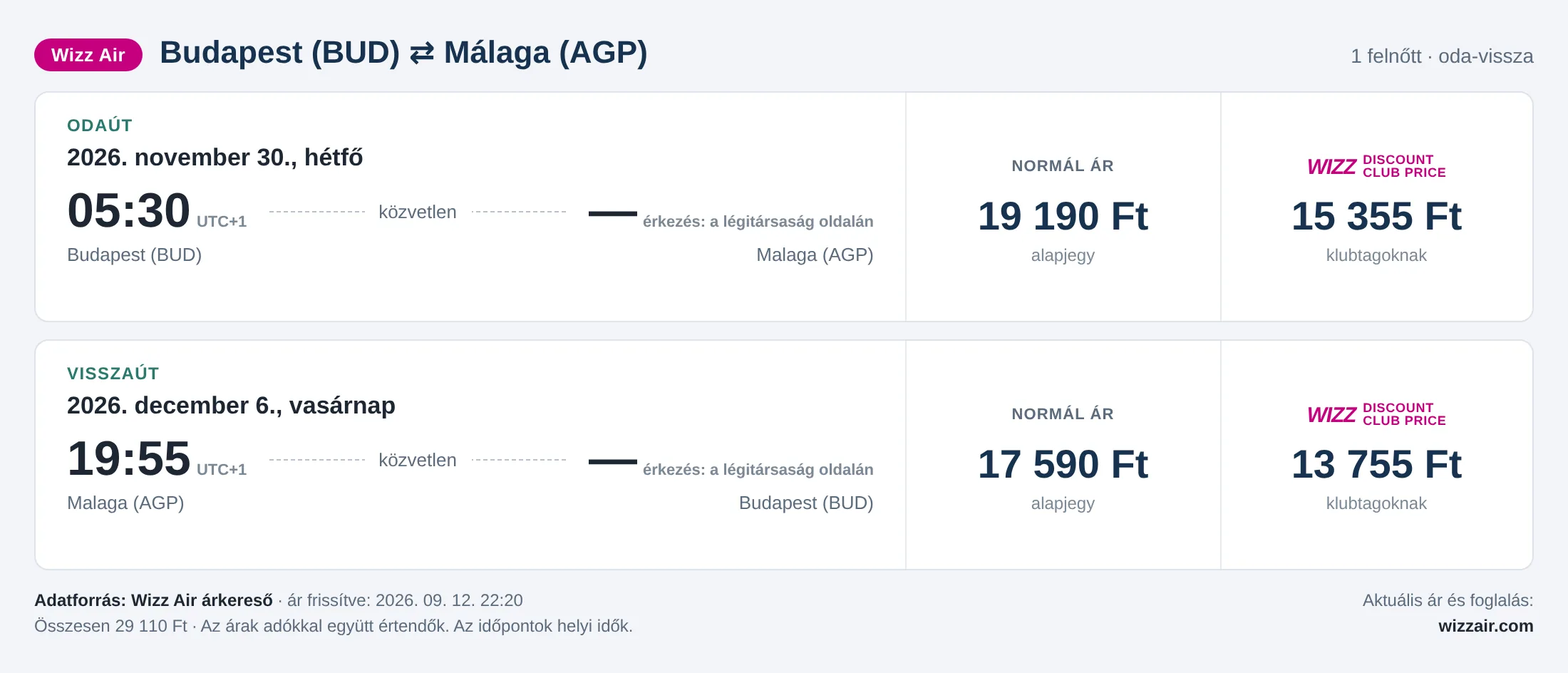 Repülőjegy Málagába Budapestről – árkártya: 29 110 Ft oda-vissza, Wizz Air