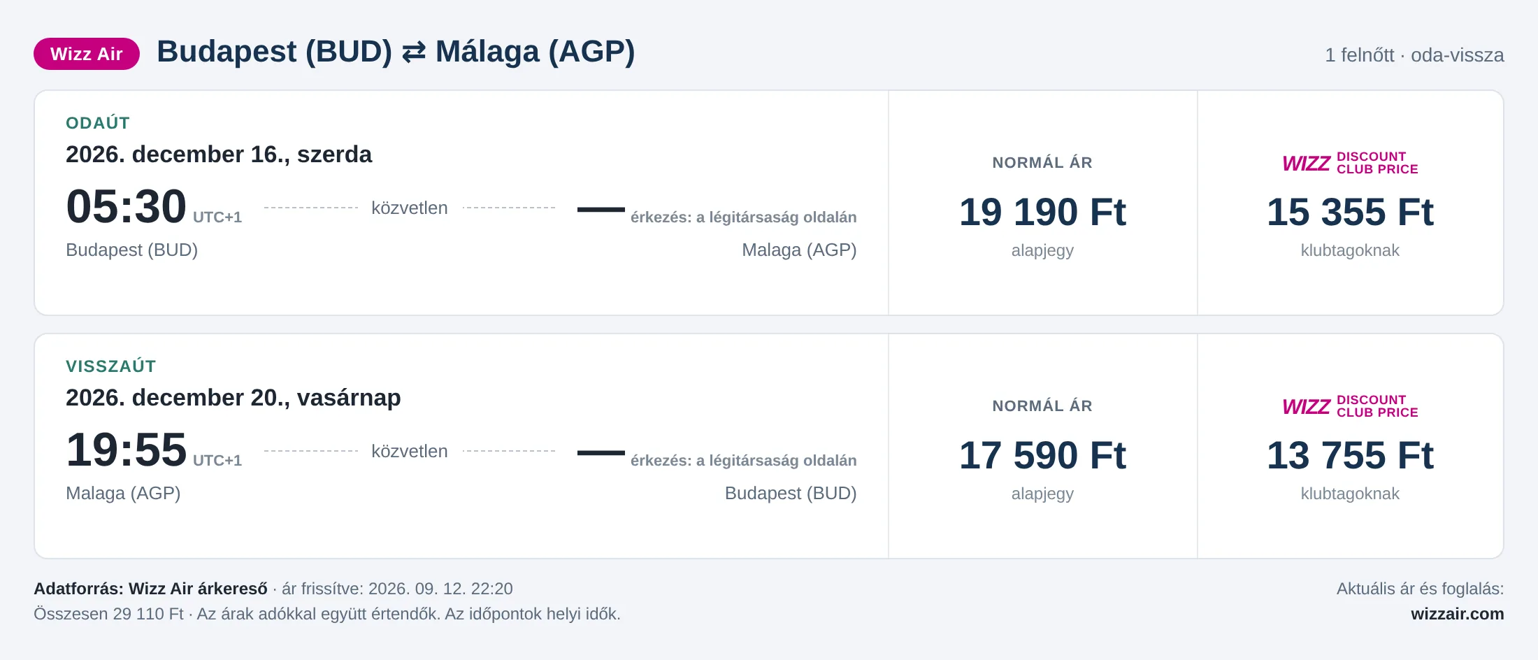 Repülőjegy Málagába Budapestről – árkártya: 29 110 Ft oda-vissza, Wizz Air