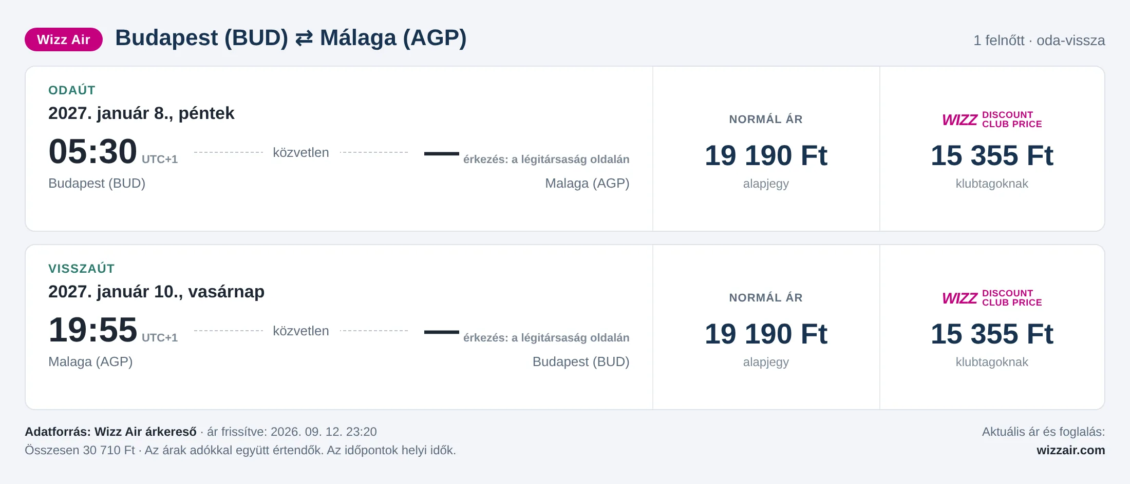 Repülőjegy Málagába Budapestről – árkártya: 30 710 Ft oda-vissza, Wizz Air