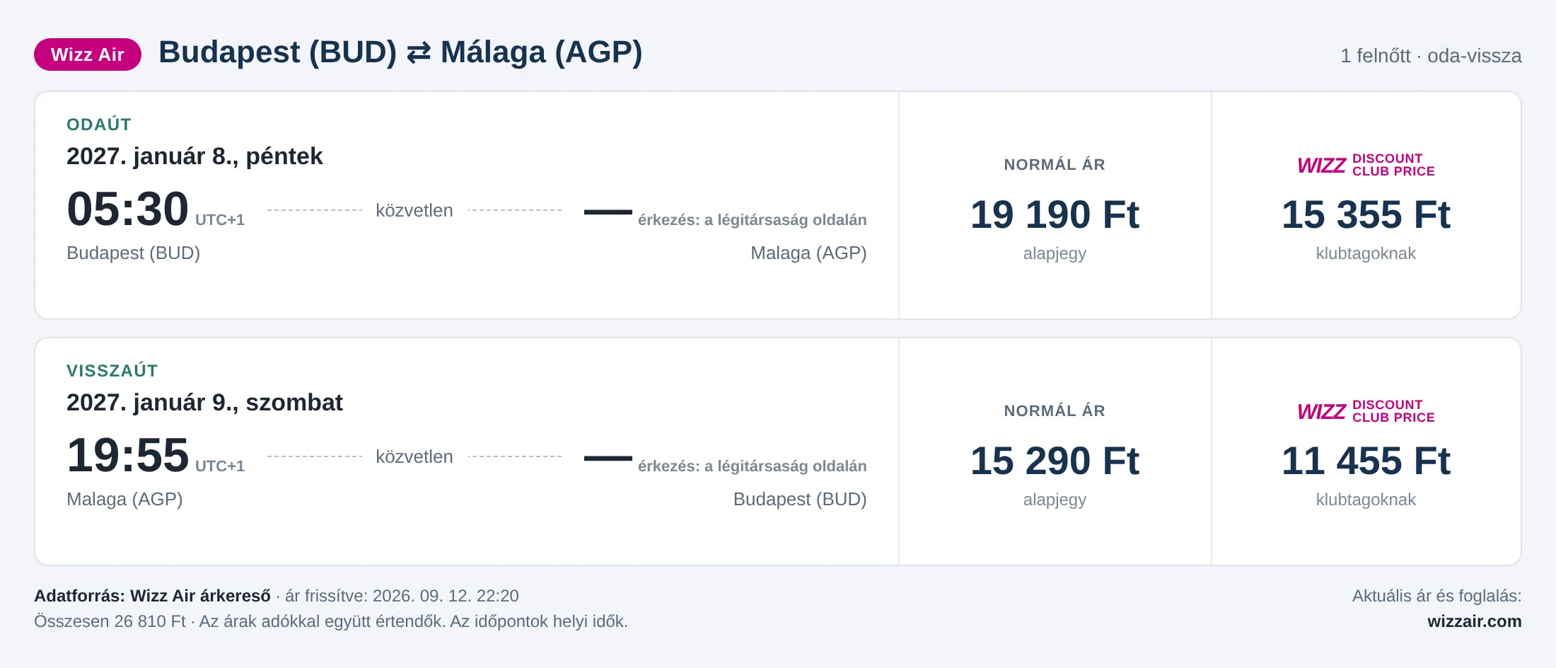 Repülőjegy Málagába Budapestről – árkártya: 26 810 Ft oda-vissza, Wizz Air