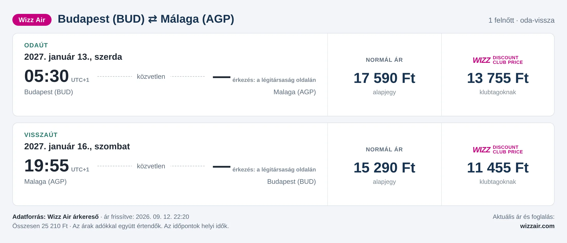 Repülőjegy Málagába Budapestről – árkártya: 25 210 Ft oda-vissza, Wizz Air