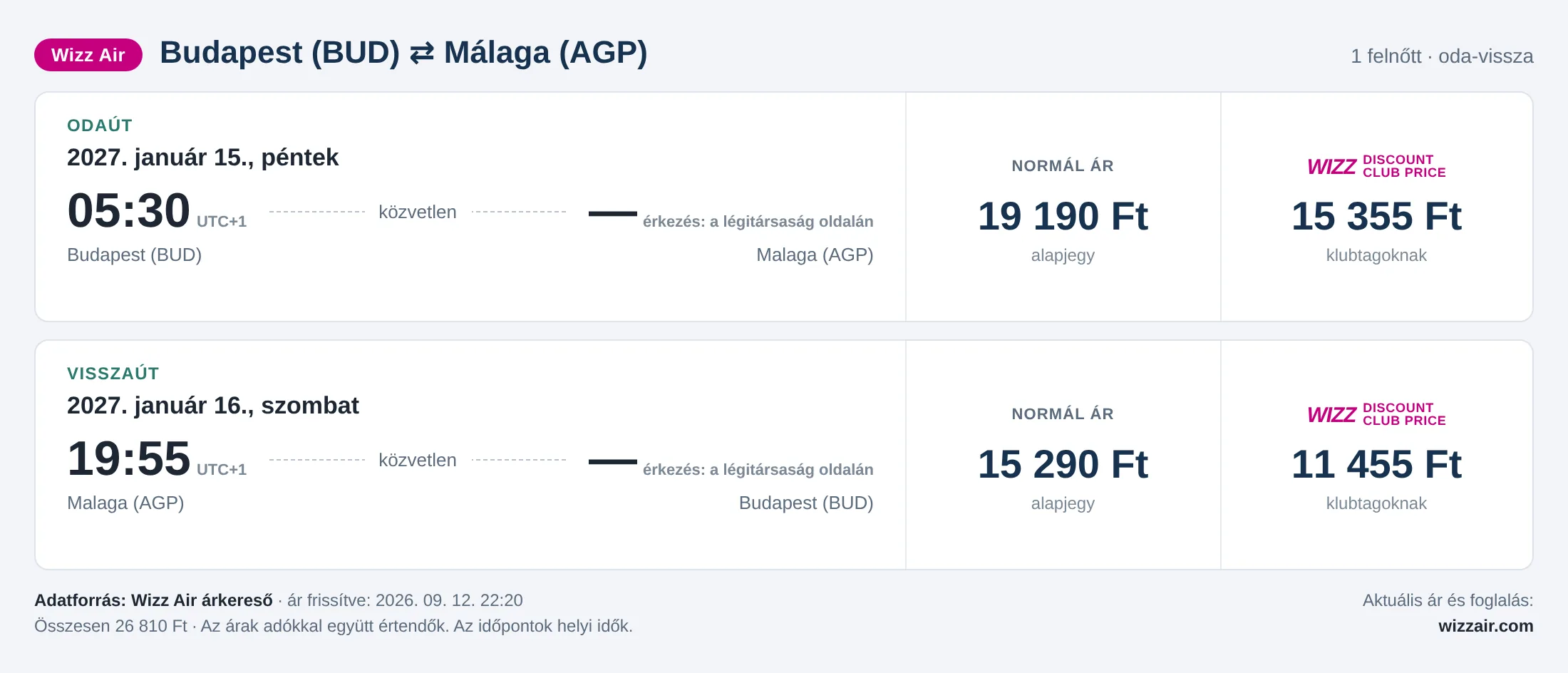 Repülőjegy Málagába Budapestről – árkártya: 26 810 Ft oda-vissza, Wizz Air