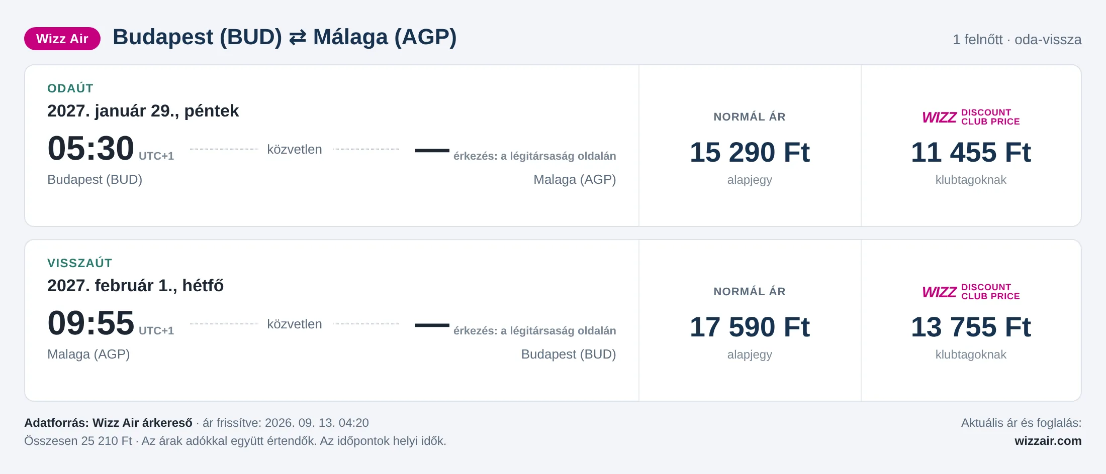 Repülőjegy Málagába Budapestről – árkártya: 25 210 Ft oda-vissza, Wizz Air