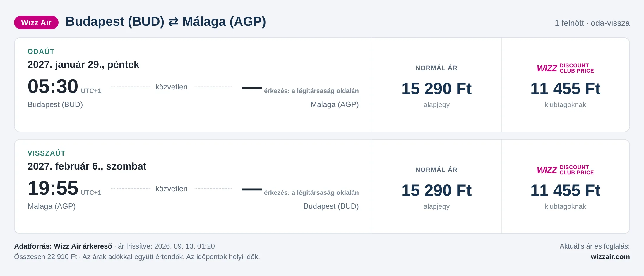 Repülőjegy Málagába Budapestről – árkártya: 22 910 Ft oda-vissza, Wizz Air