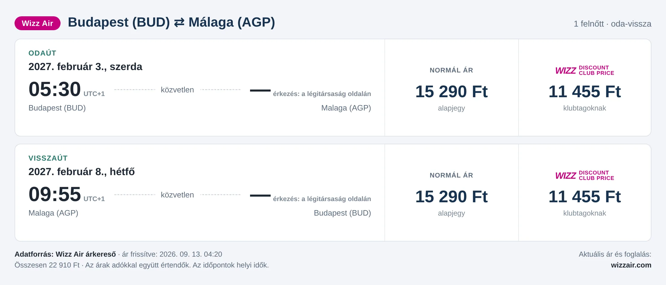 Repülőjegy Málagába Budapestről – árkártya: 22 910 Ft oda-vissza, Wizz Air