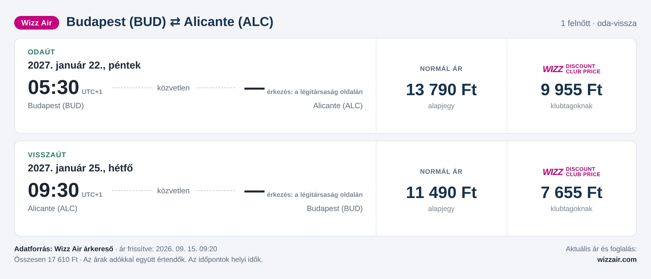 Repülőjegy Alicantéba Budapestről – árkártya: 17 610 Ft oda-vissza, Wizz Air