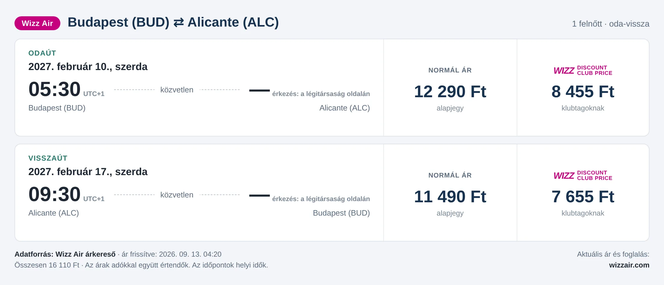 Repülőjegy Alicantéba Budapestről – árkártya: 16 110 Ft oda-vissza, Wizz Air