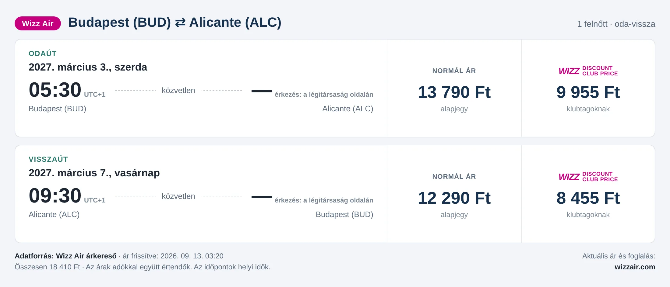 Repülőjegy Alicantéba Budapestről – árkártya: 18 410 Ft oda-vissza, Wizz Air