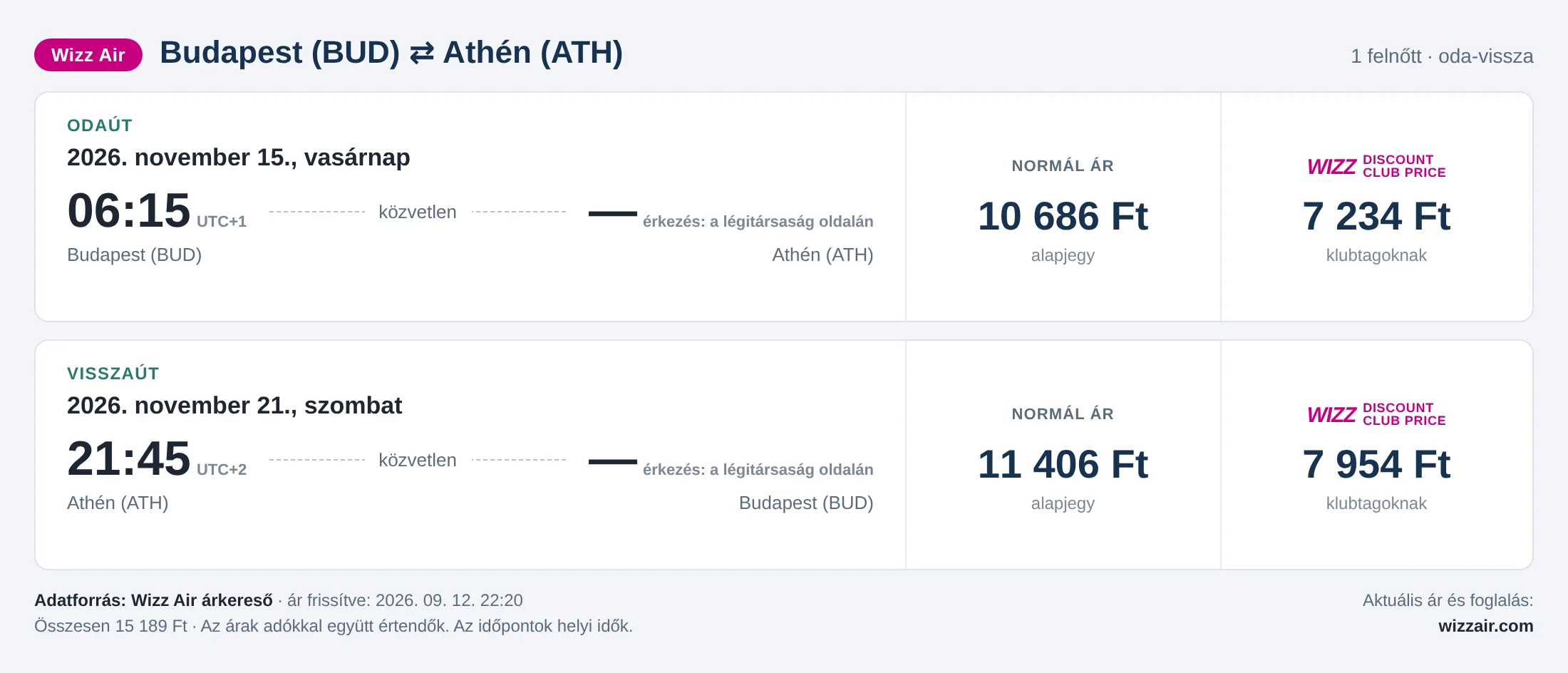 Repülőjegy Athénba Budapestről – árkártya: 15 189 Ft oda-vissza, Wizz Air