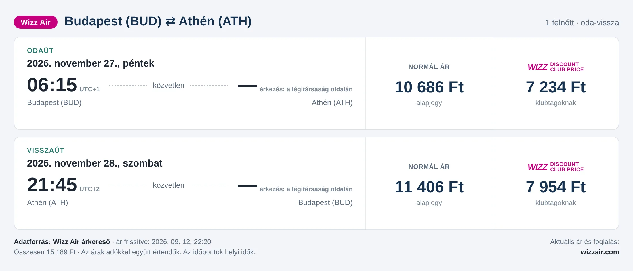 Repülőjegy Athénba Budapestről – árkártya: 15 189 Ft oda-vissza, Wizz Air