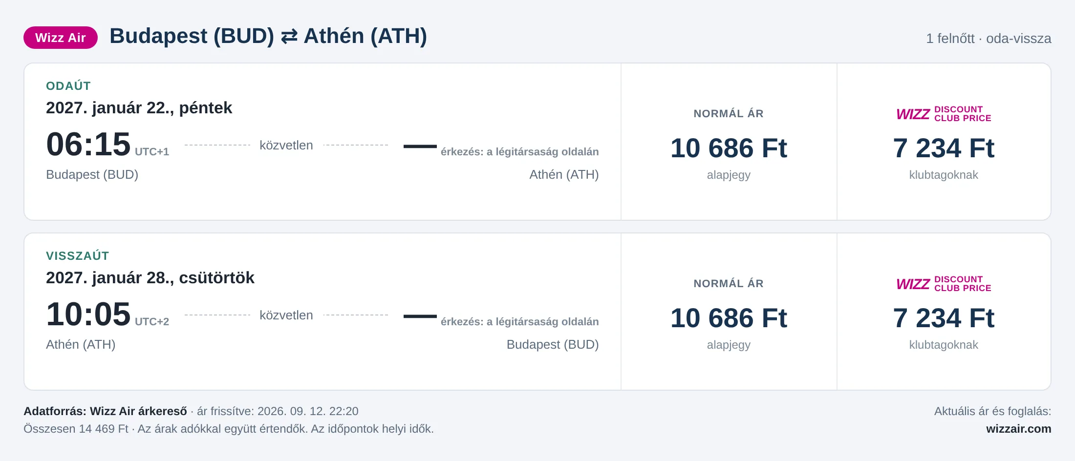Repülőjegy Athénba Budapestről – árkártya: 14 469 Ft oda-vissza, Wizz Air
