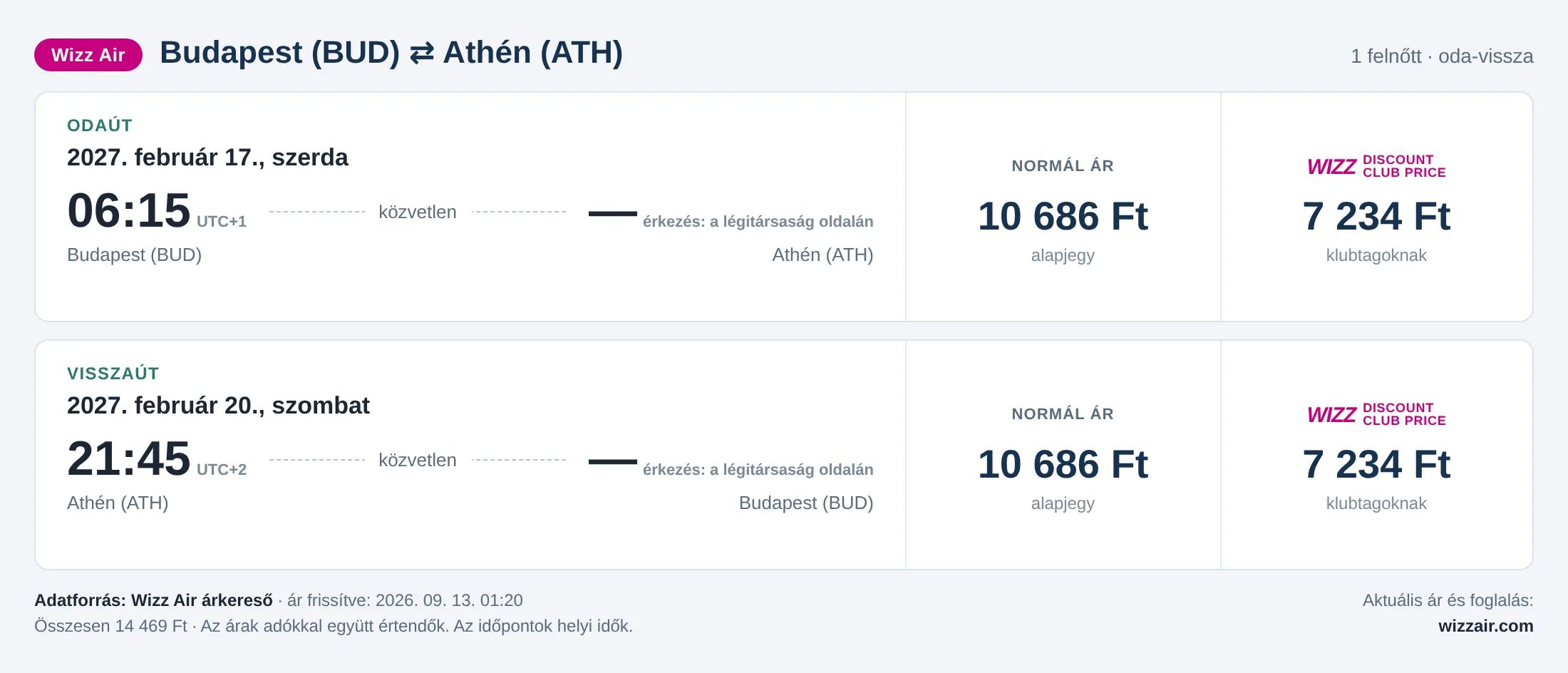 Repülőjegy Athénba Budapestről – árkártya: 14 469 Ft oda-vissza, Wizz Air