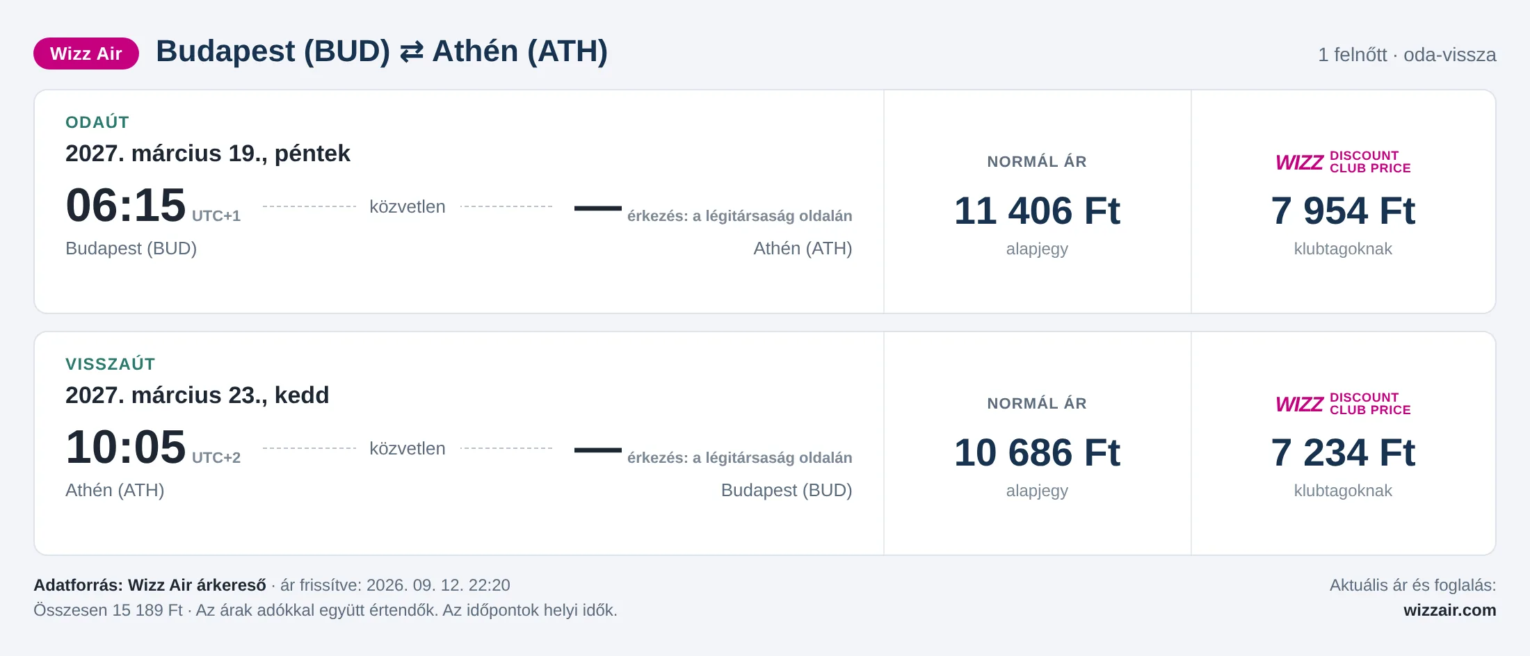 Repülőjegy Athénba Budapestről – árkártya: 15 189 Ft oda-vissza, Wizz Air