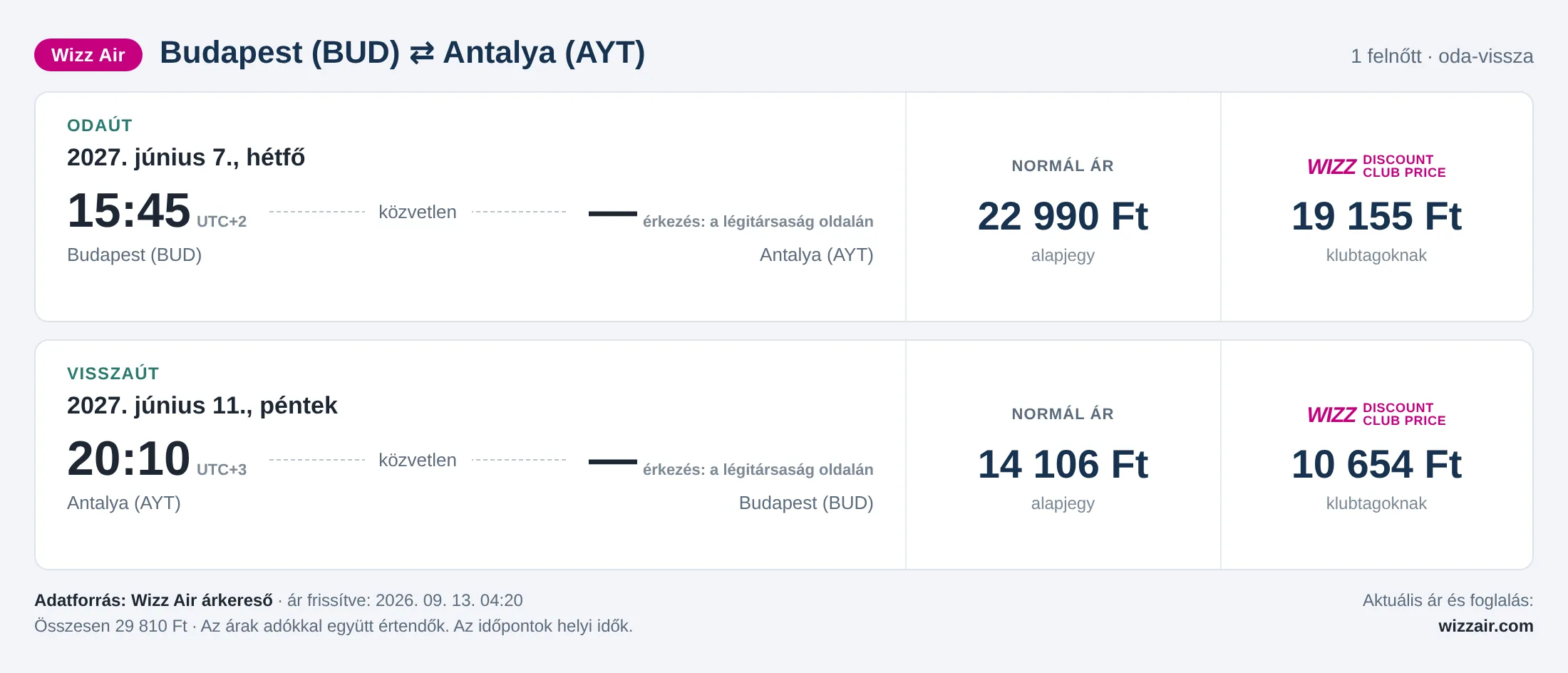 Repülőjegy Antalyába Budapestről – árkártya: 29 810 Ft oda-vissza, Wizz Air
