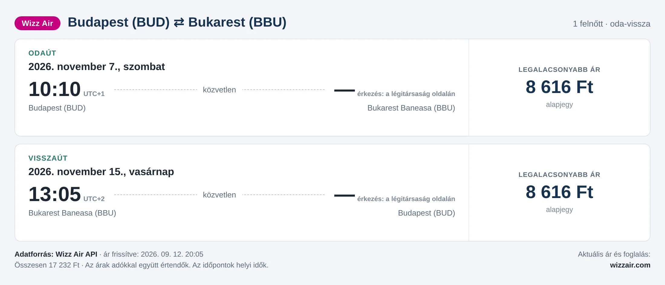 Repülőjegy Bukarestbe Budapestről – árkártya: 17 232 Ft oda-vissza, Wizz Air